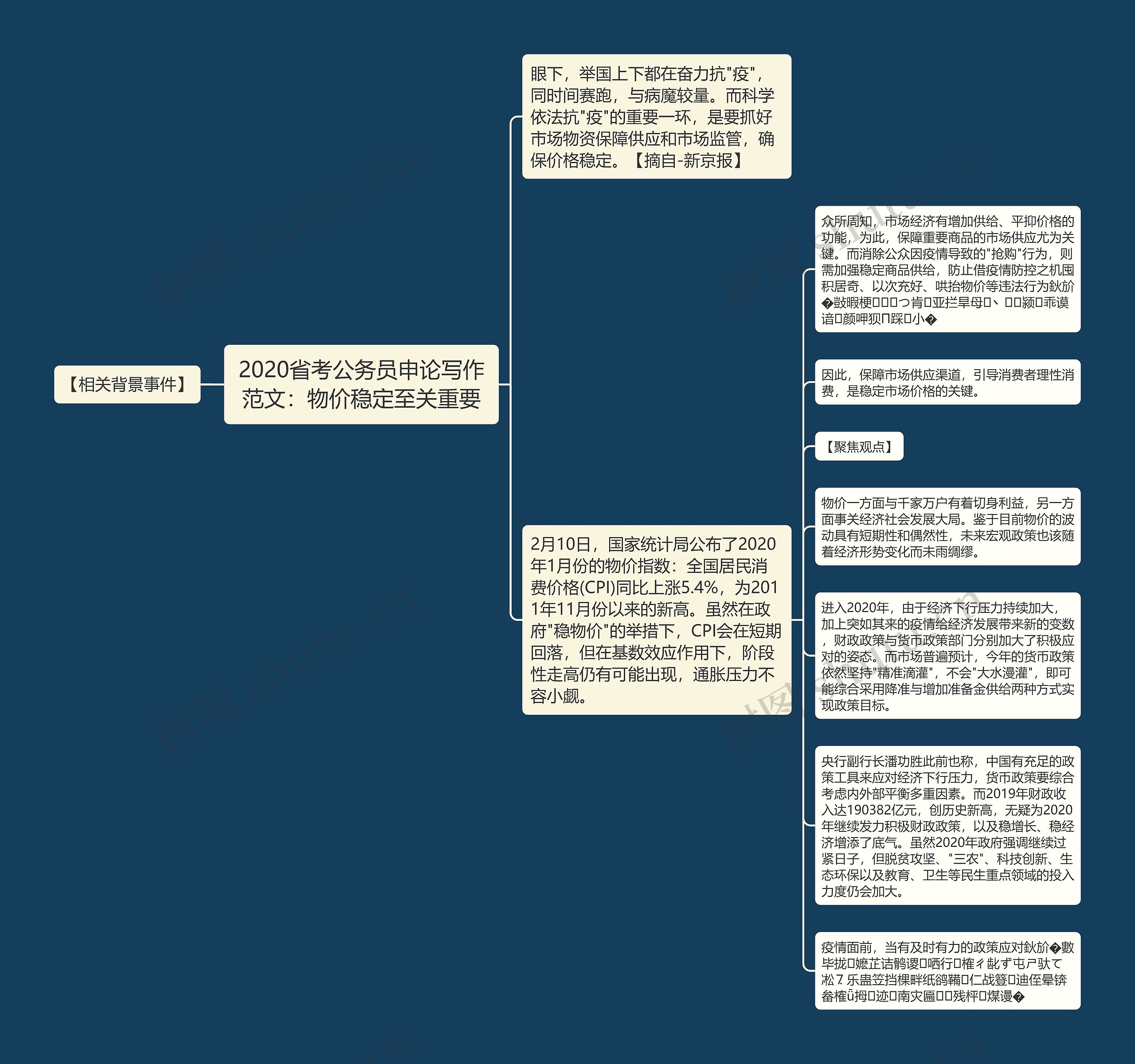 2020省考公务员申论写作范文：物价稳定至关重要思维导图