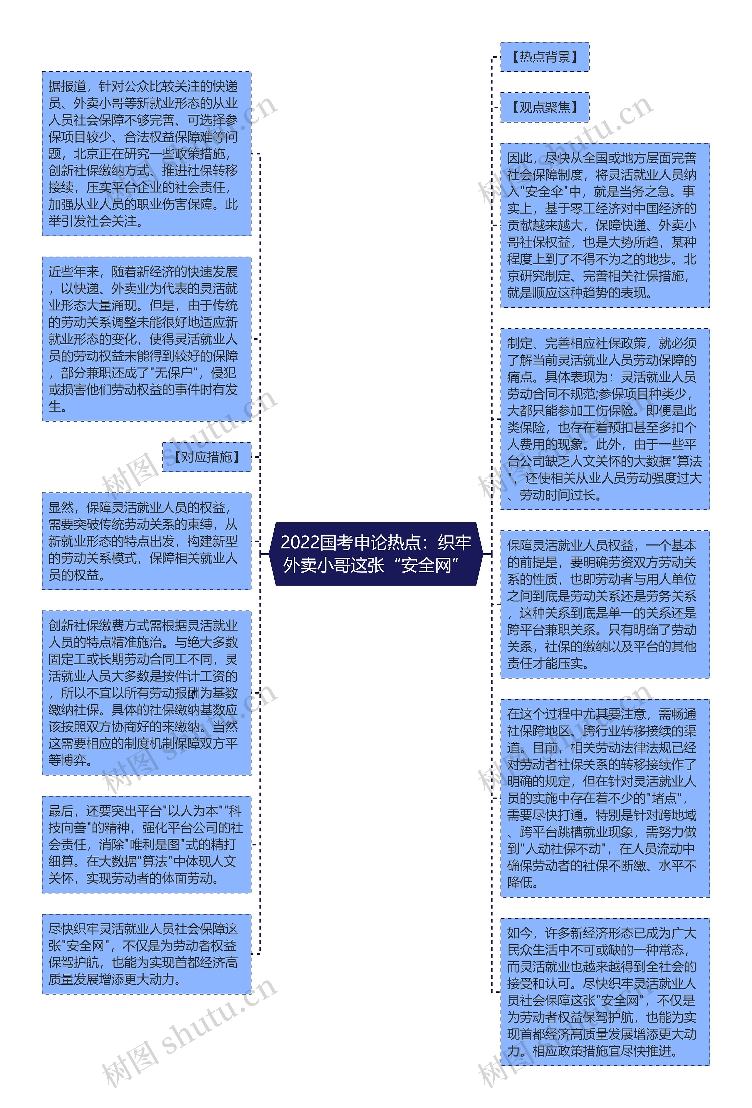 2022国考申论热点：织牢外卖小哥这张“安全网”思维导图