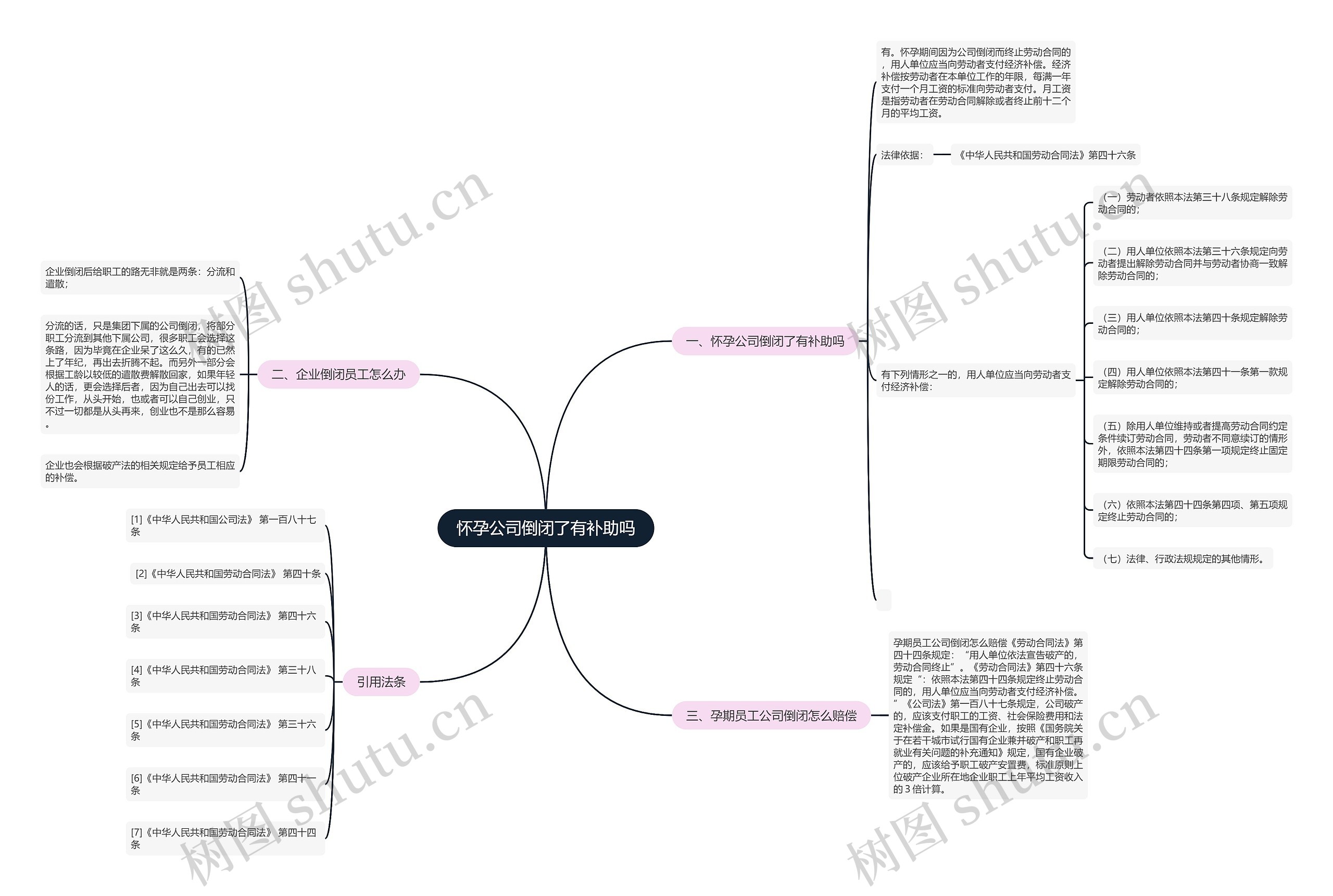 怀孕公司倒闭了有补助吗思维导图