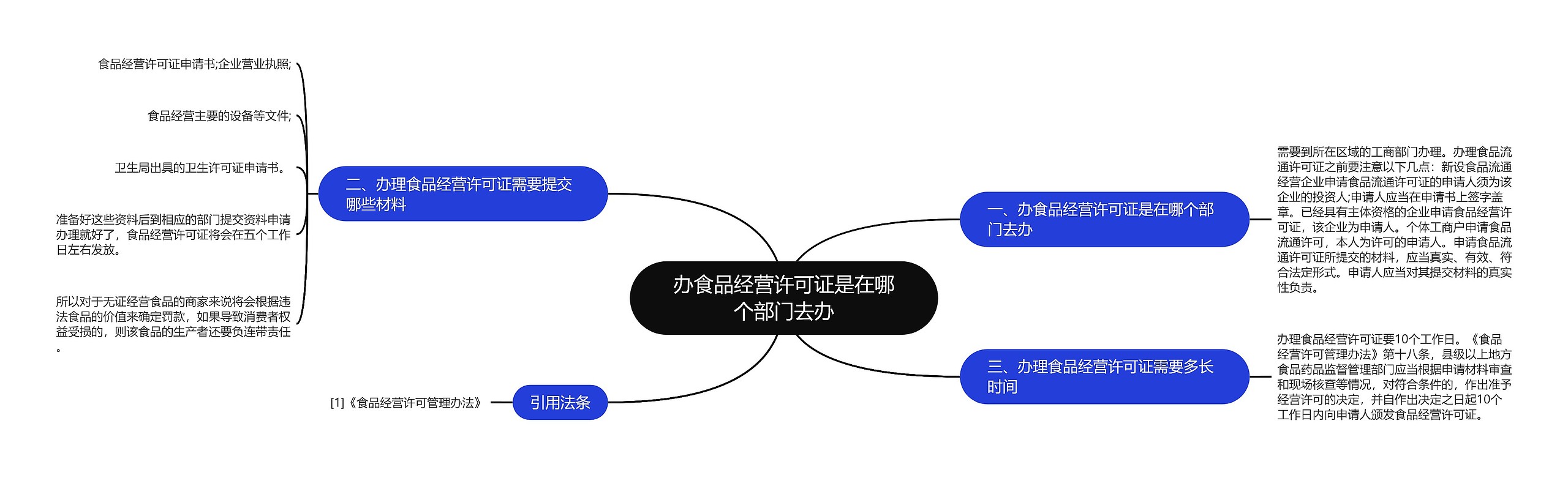 办食品经营许可证是在哪个部门去办思维导图