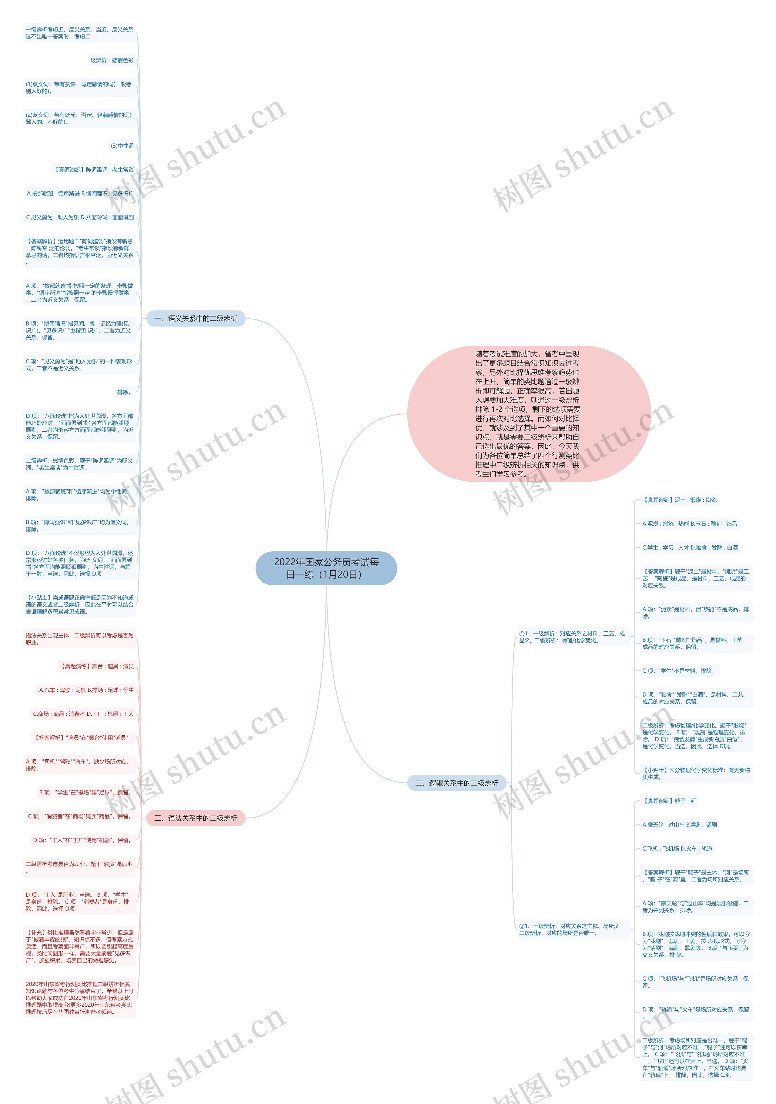 2022年国家公务员考试每日一练（1月20日）思维导图