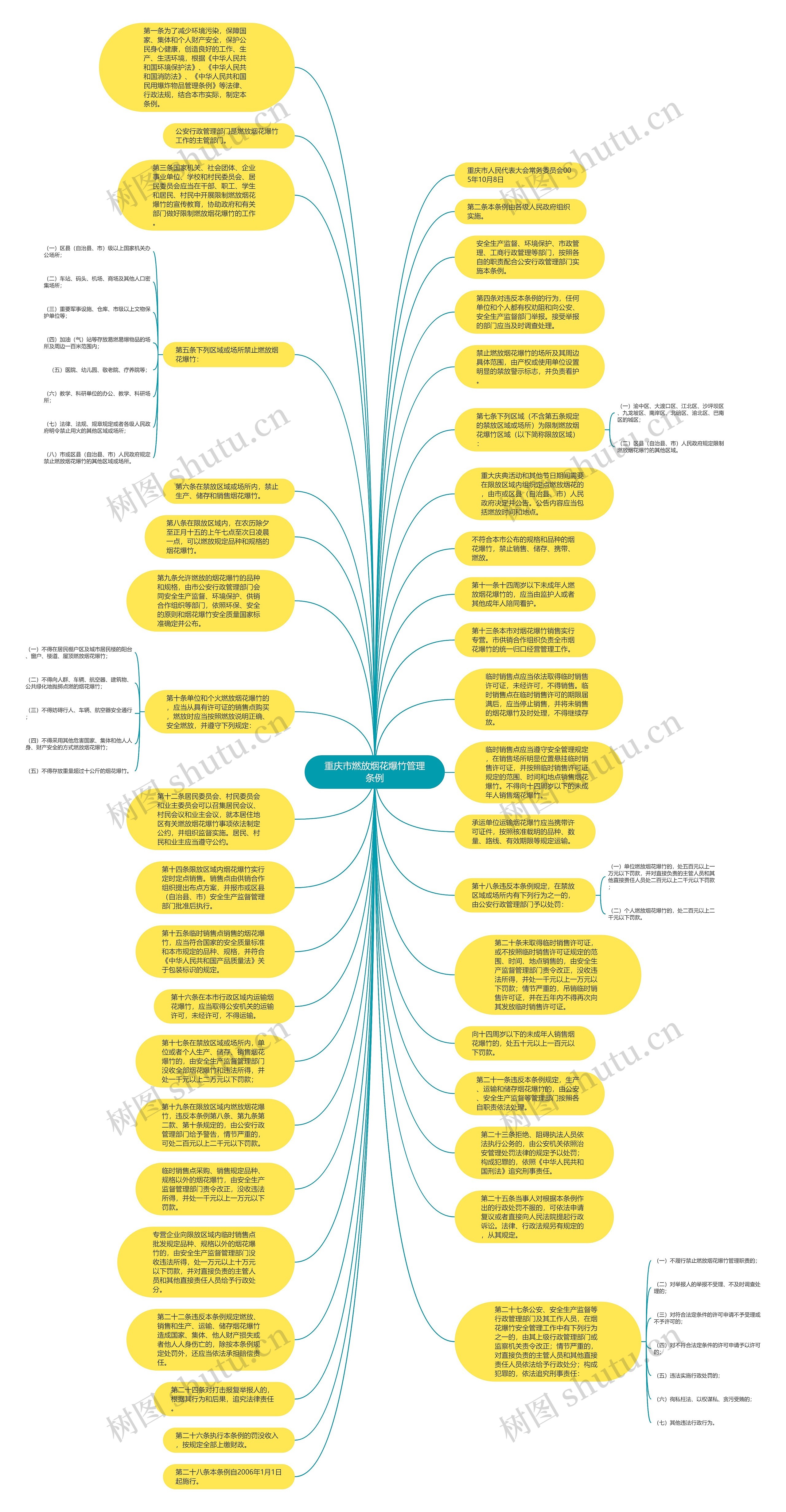 重庆市燃放烟花爆竹管理条例思维导图
