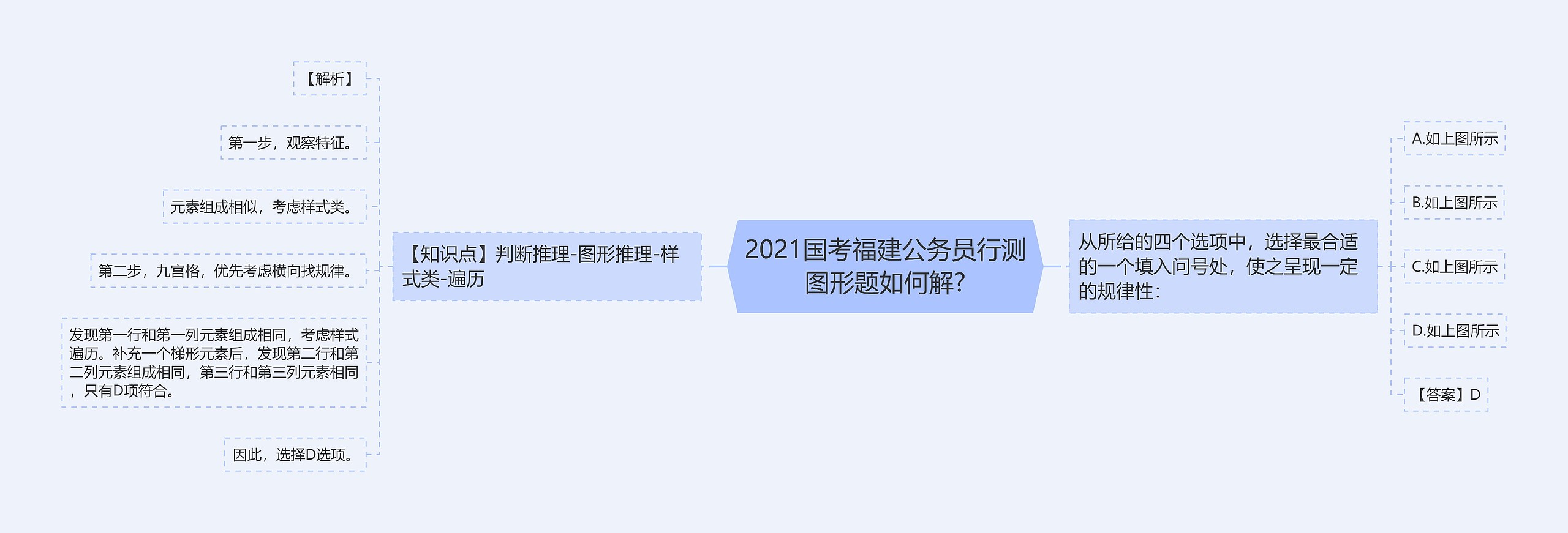 2021国考福建公务员行测图形题如何解?