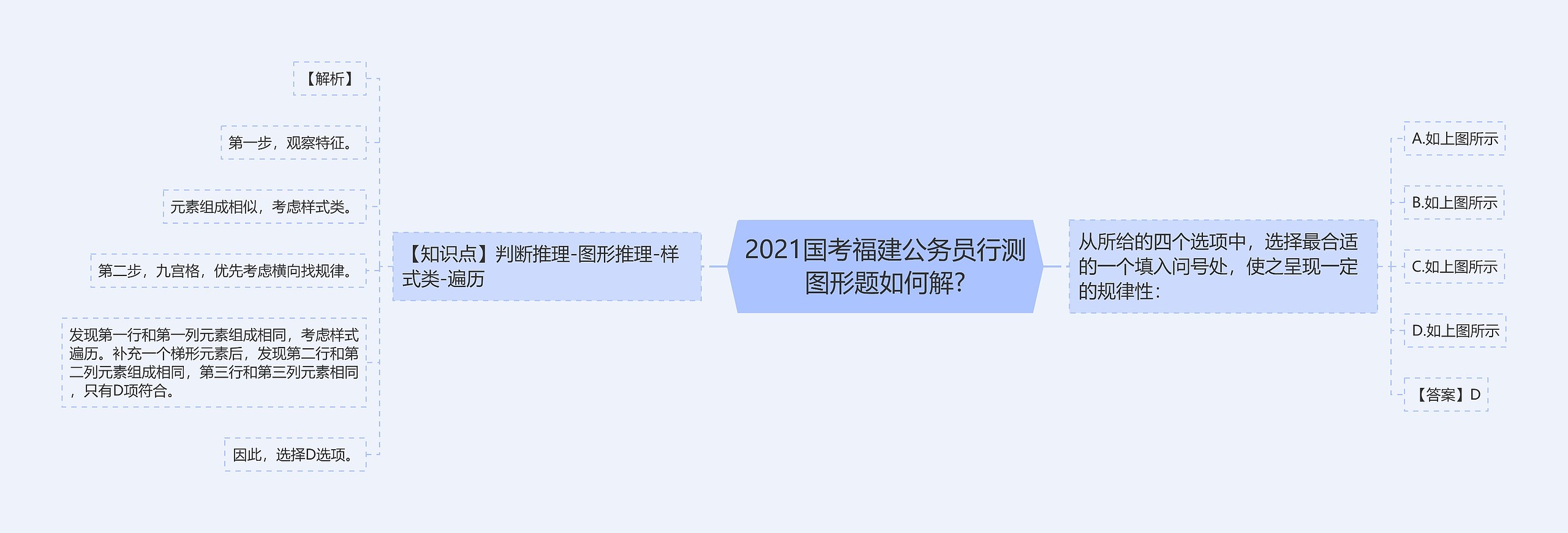 2021国考福建公务员行测图形题如何解?思维导图