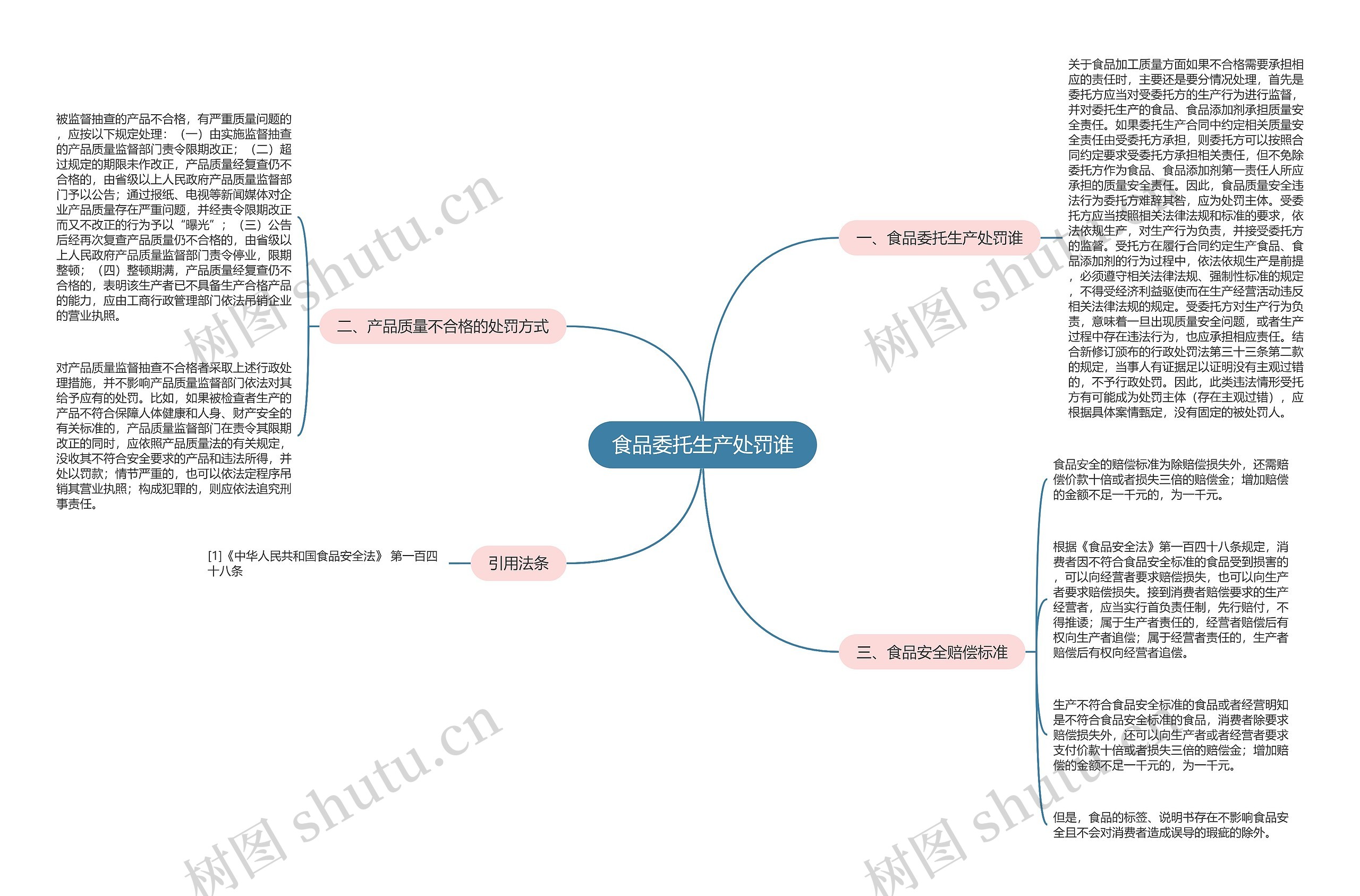 食品委托生产处罚谁思维导图