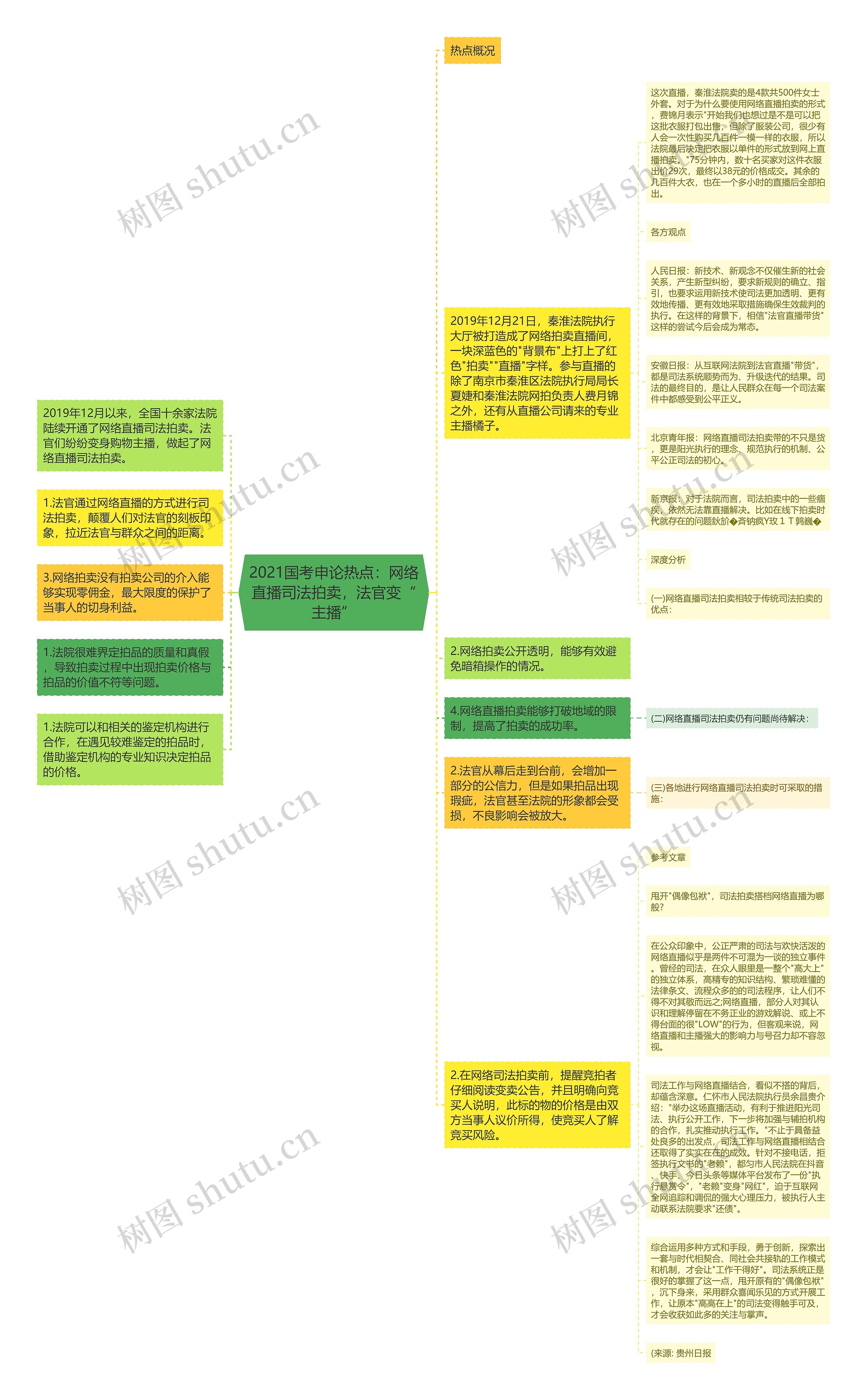 2021国考申论热点：网络直播司法拍卖，法官变“主播”思维导图