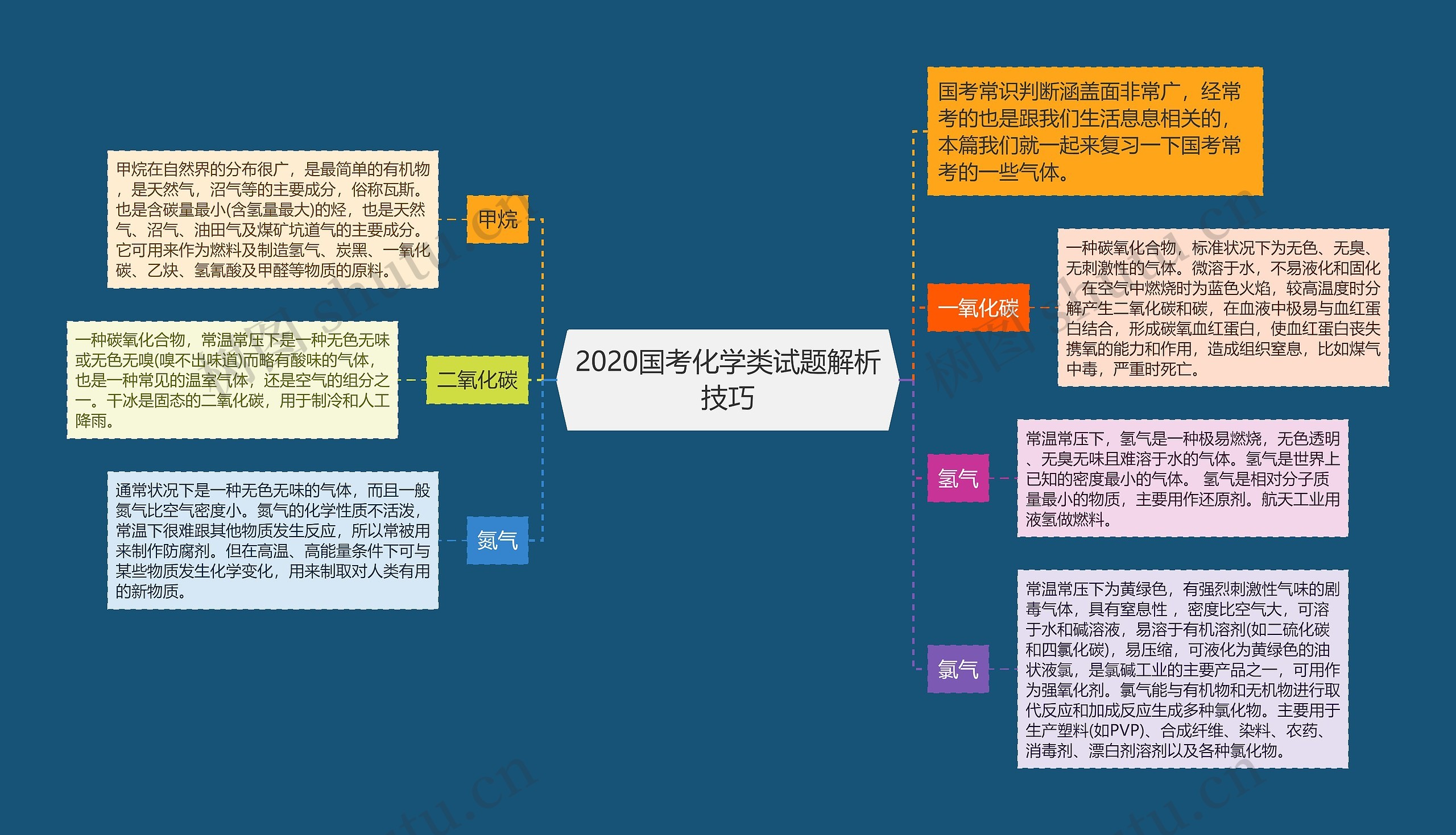 2020国考化学类试题解析技巧