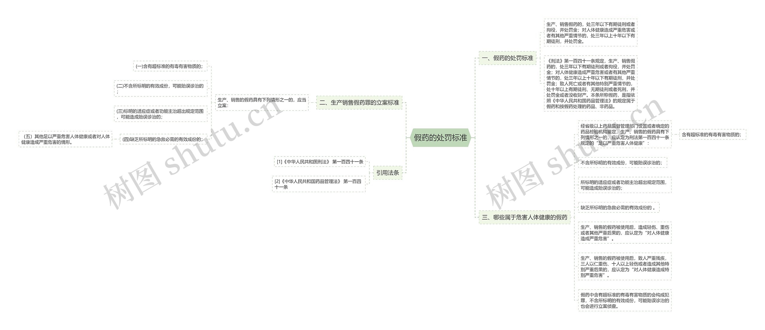 假药的处罚标准思维导图