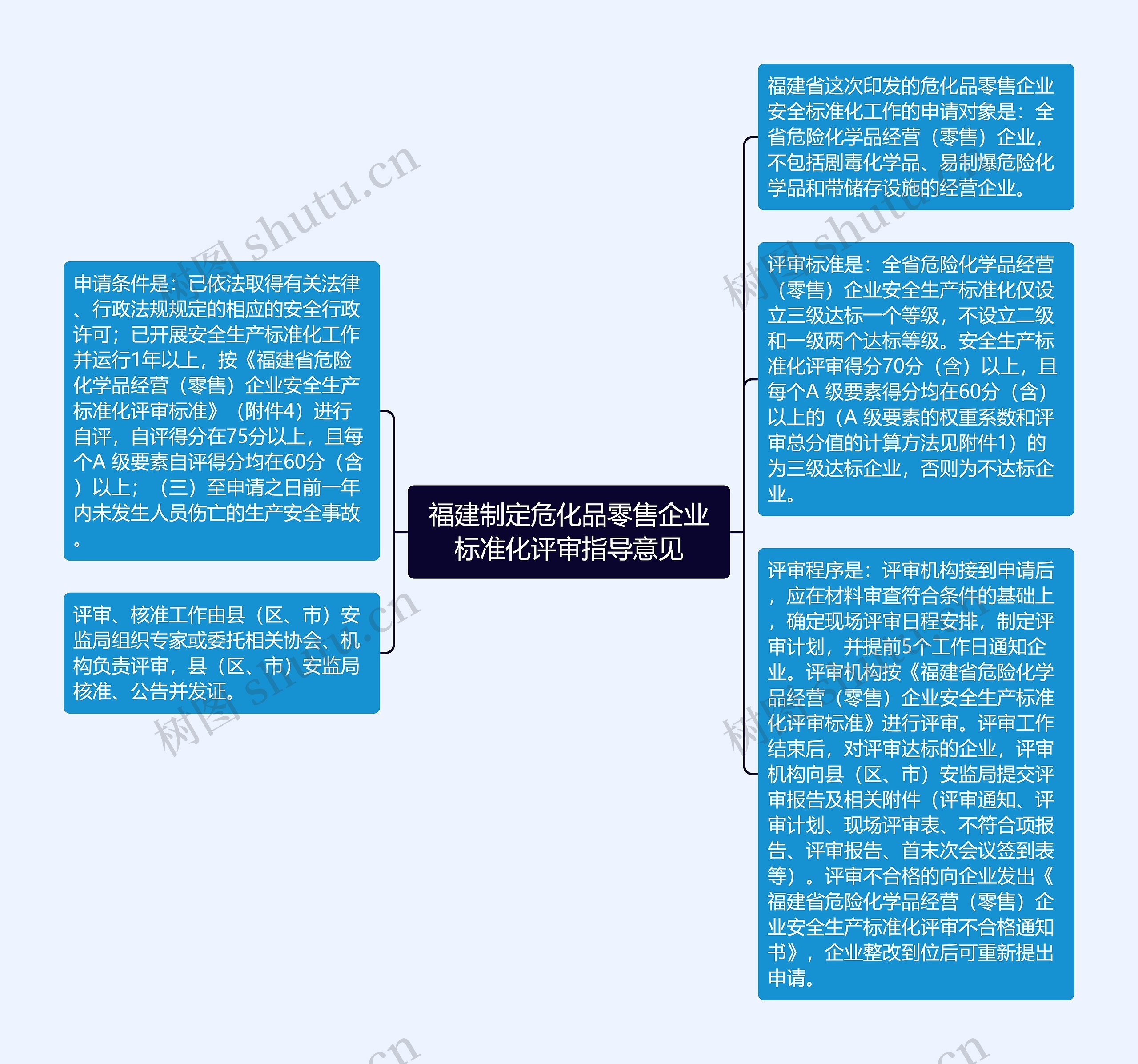 福建制定危化品零售企业标准化评审指导意见思维导图