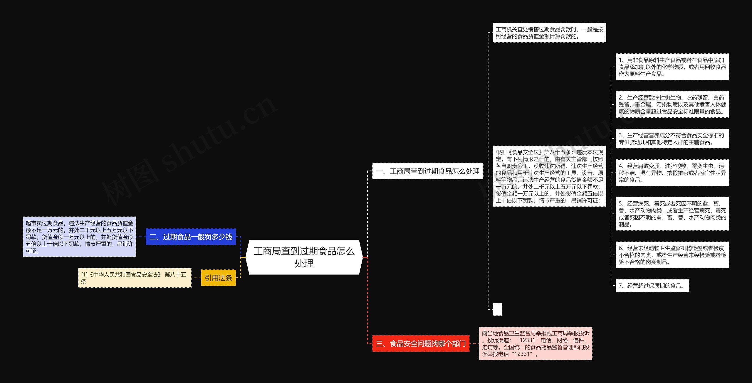 工商局查到过期食品怎么处理思维导图