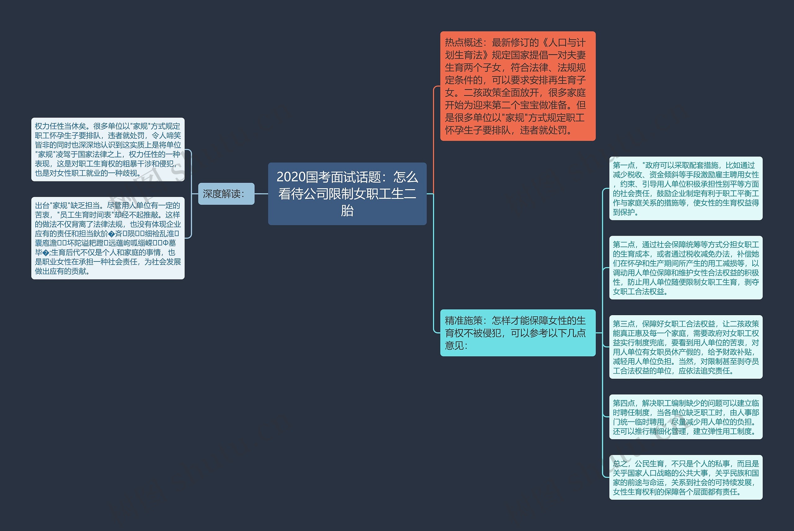 2020国考面试话题：怎么看待公司限制女职工生二胎思维导图