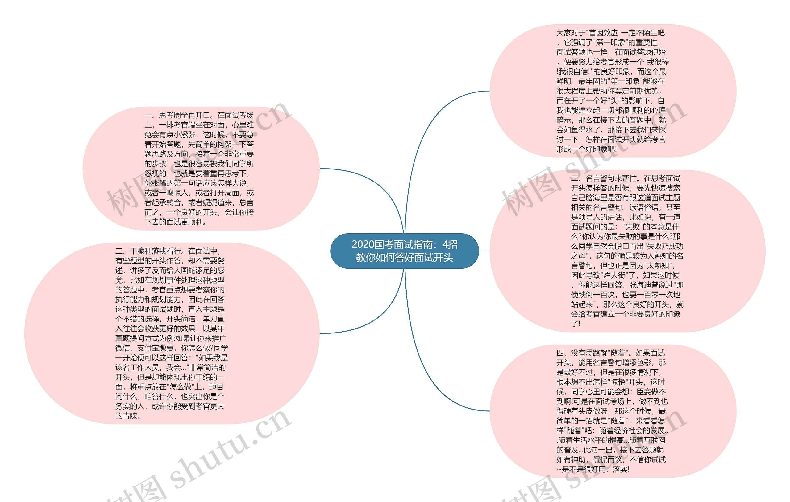 2020国考面试指南：4招教你如何答好面试开头思维导图