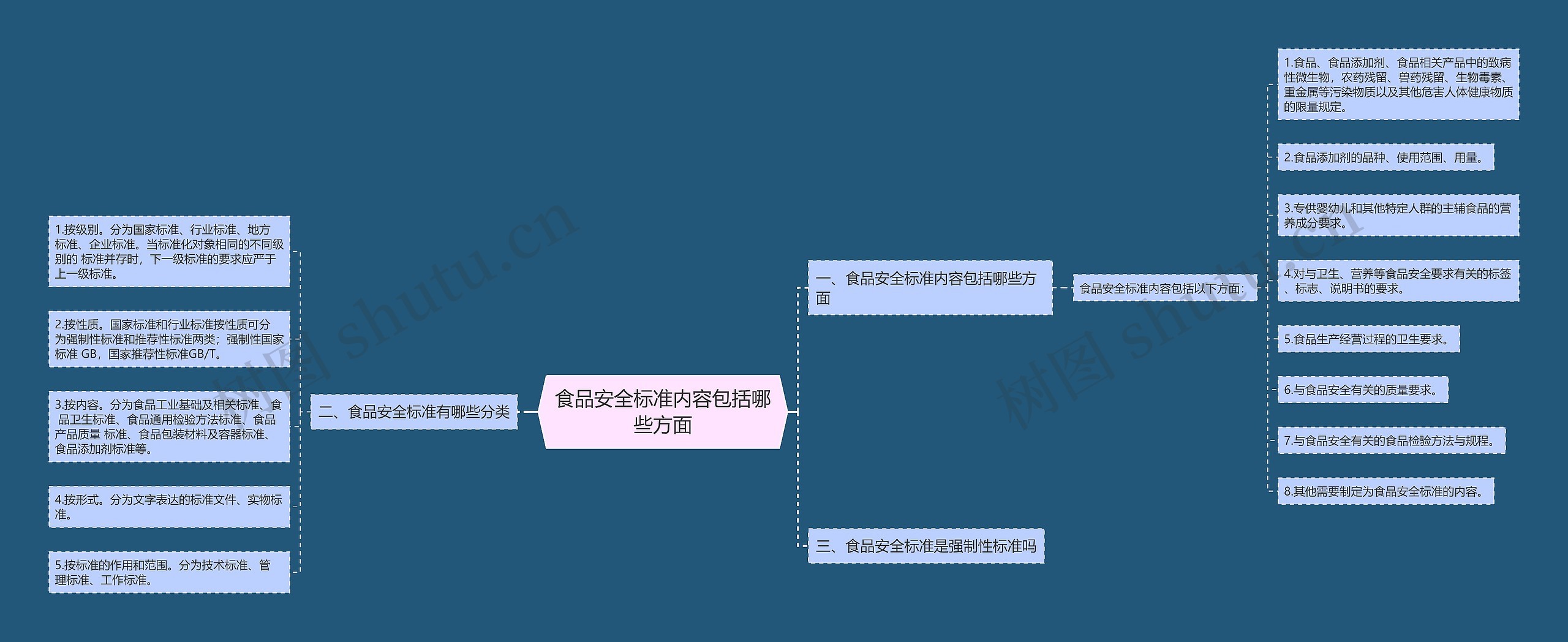 食品安全标准内容包括哪些方面思维导图