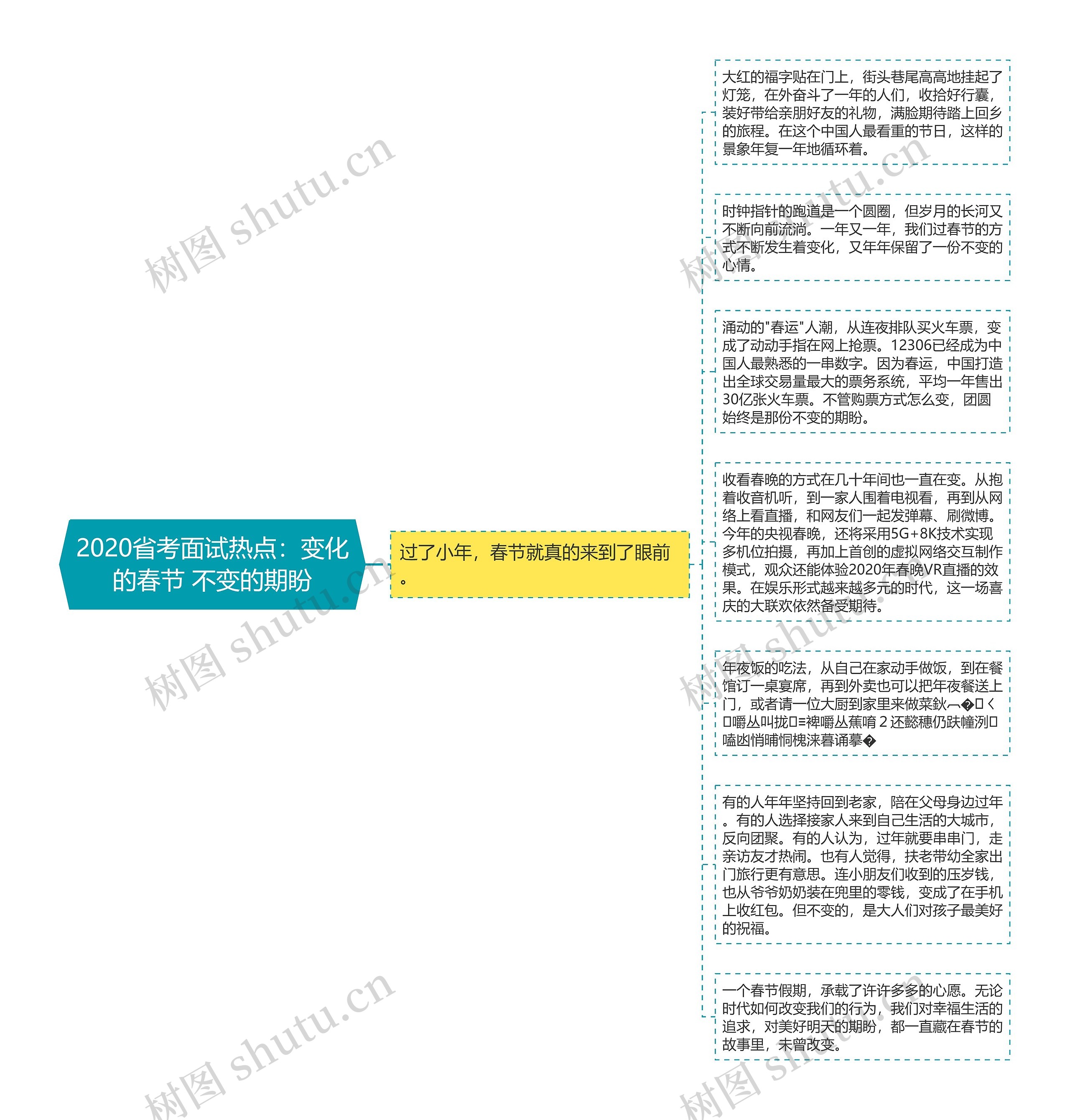 2020省考面试热点：变化的春节 不变的期盼思维导图