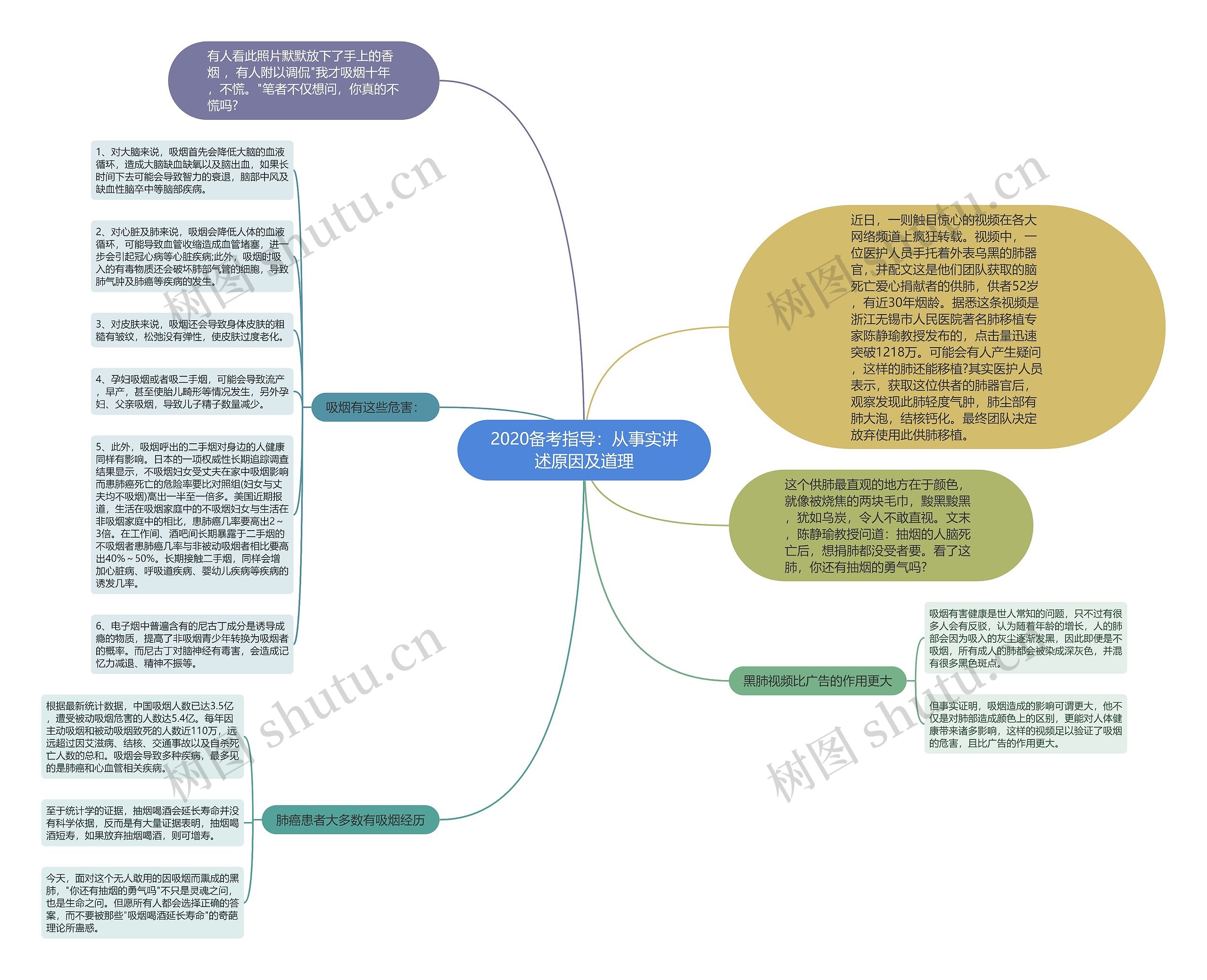 2020备考指导：从事实讲述原因及道理思维导图