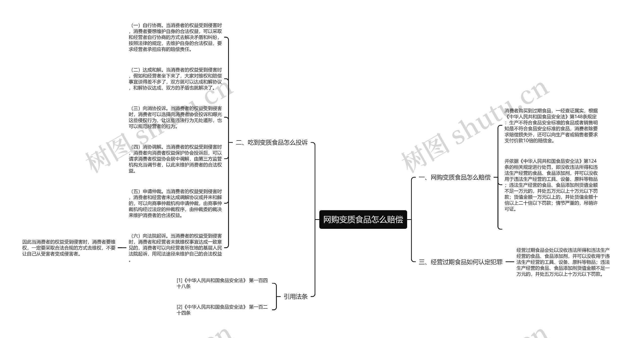 网购变质食品怎么赔偿思维导图