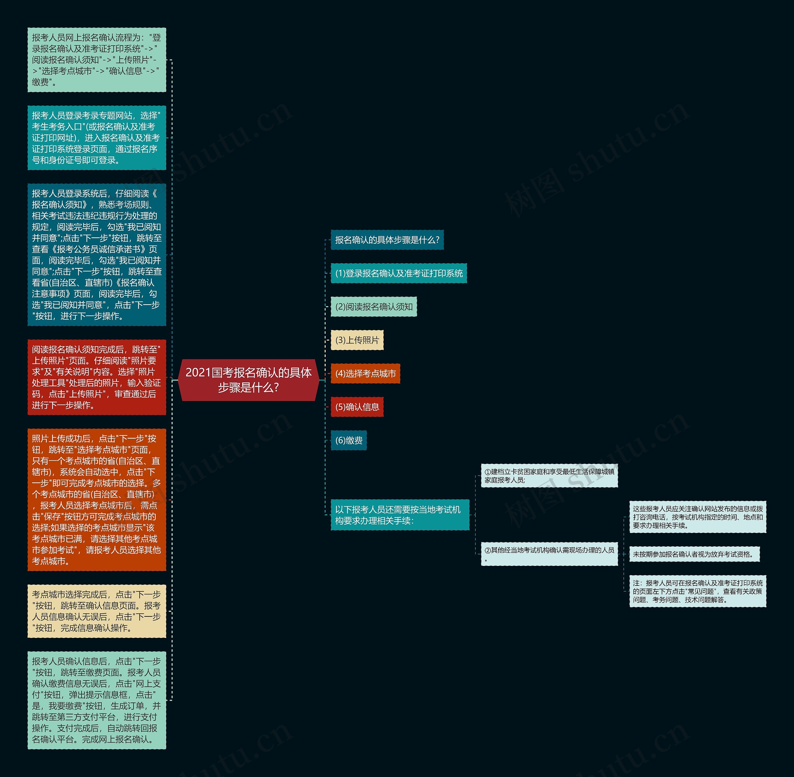 2021国考报名确认的具体步骤是什么?思维导图