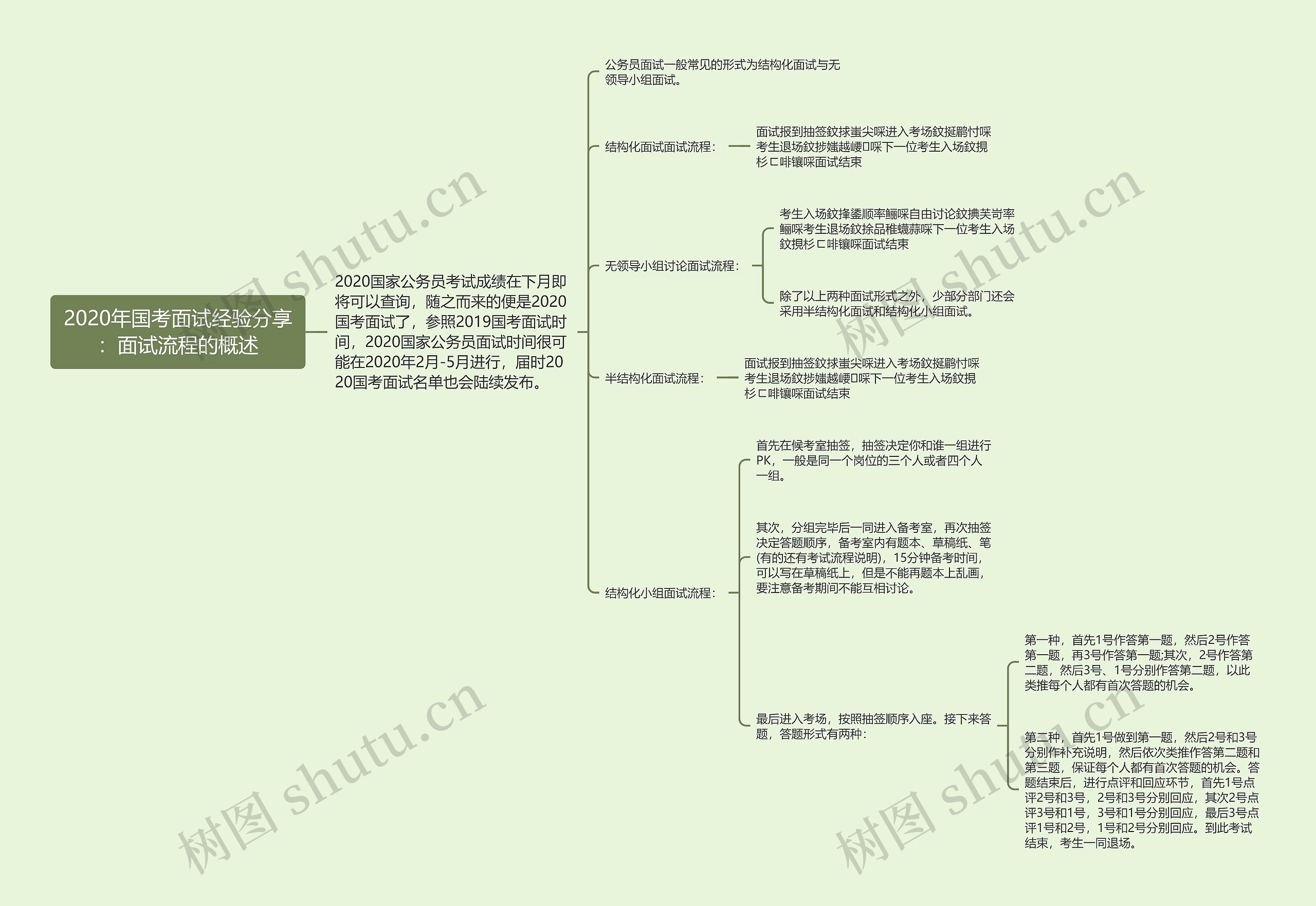 2020年国考面试经验分享：面试流程的概述思维导图