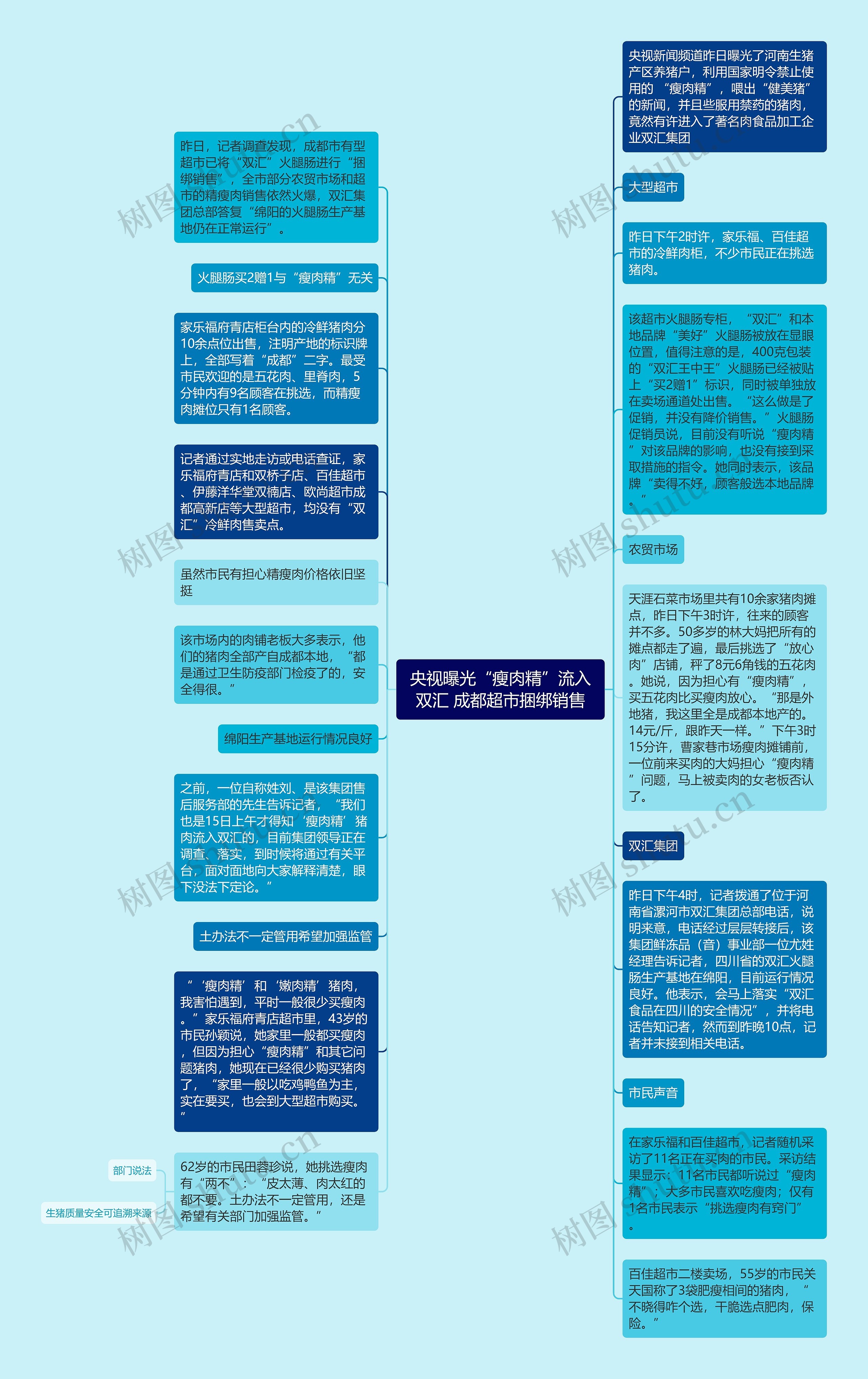 央视曝光“瘦肉精”流入双汇 成都超市捆绑销售思维导图