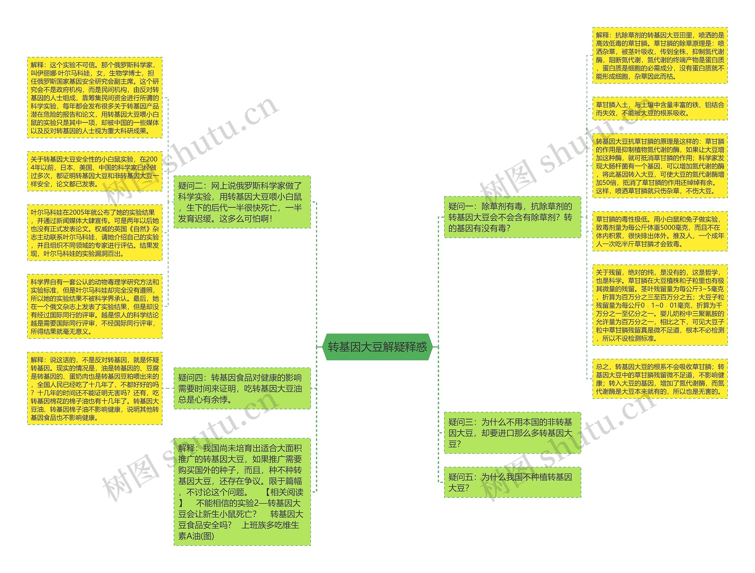 转基因大豆解疑释惑思维导图