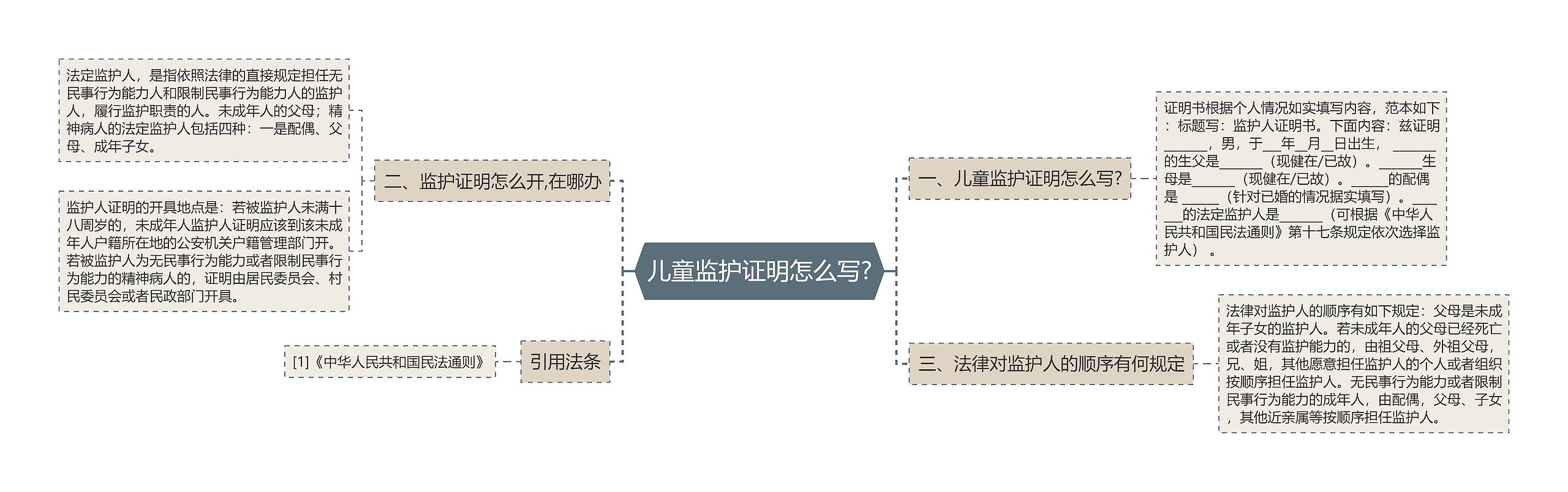 儿童监护证明怎么写?思维导图