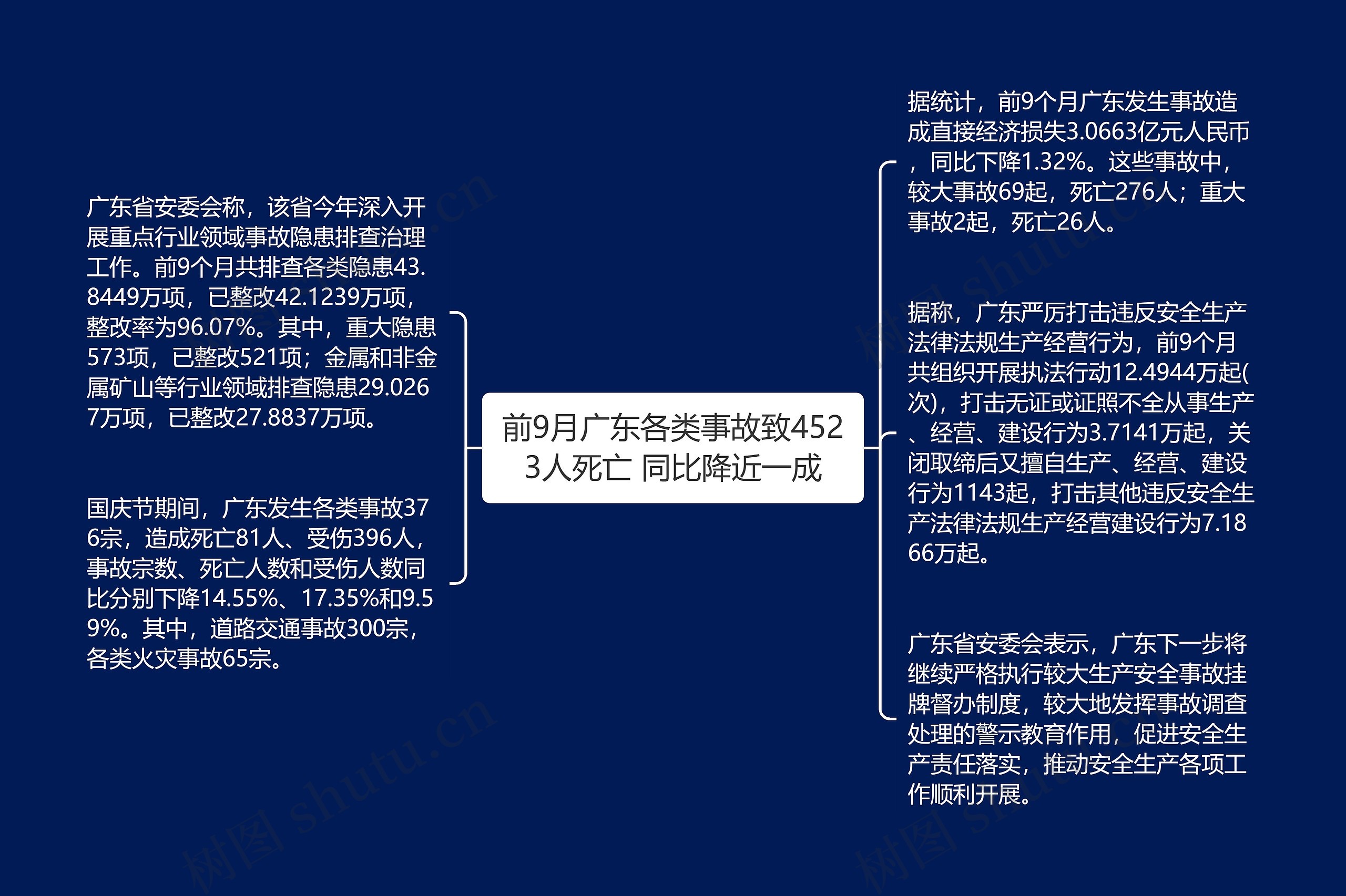 前9月广东各类事故致4523人死亡 同比降近一成思维导图