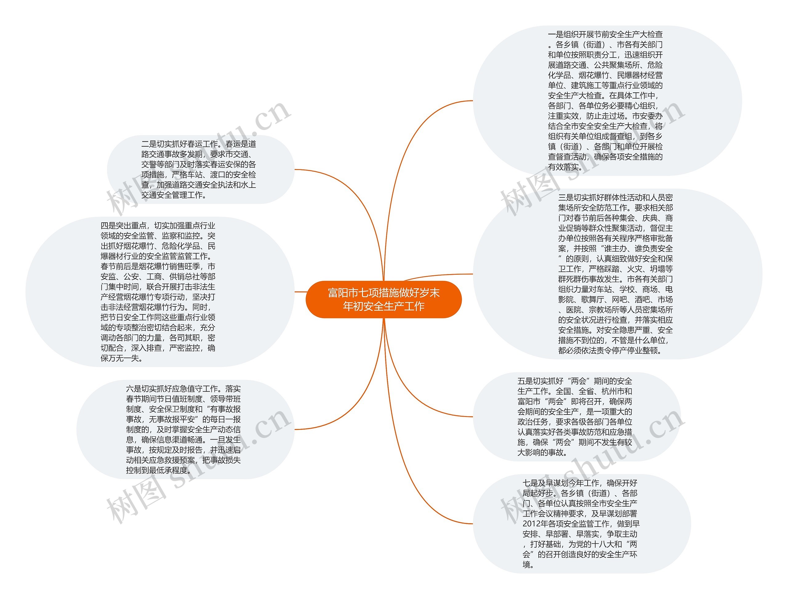 富阳市七项措施做好岁末年初安全生产工作思维导图