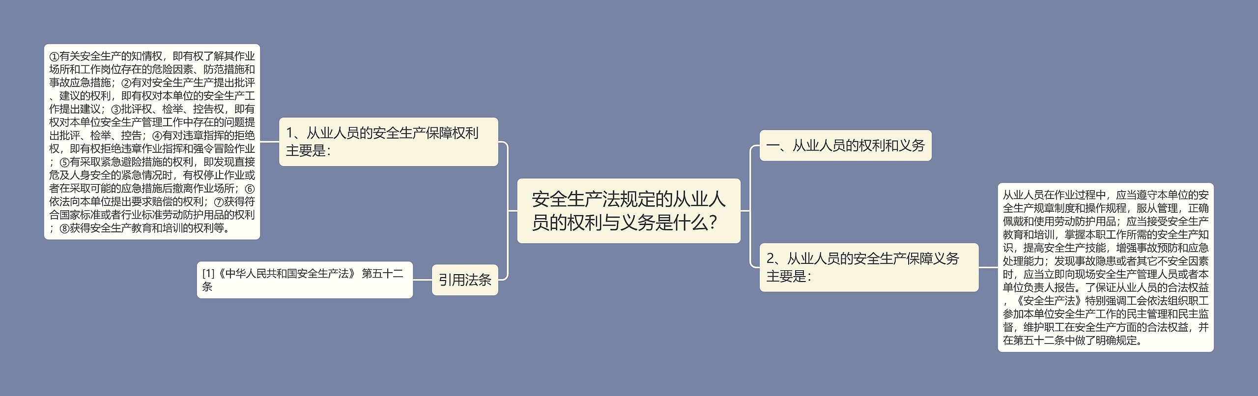 安全生产法规定的从业人员的权利与义务是什么？思维导图