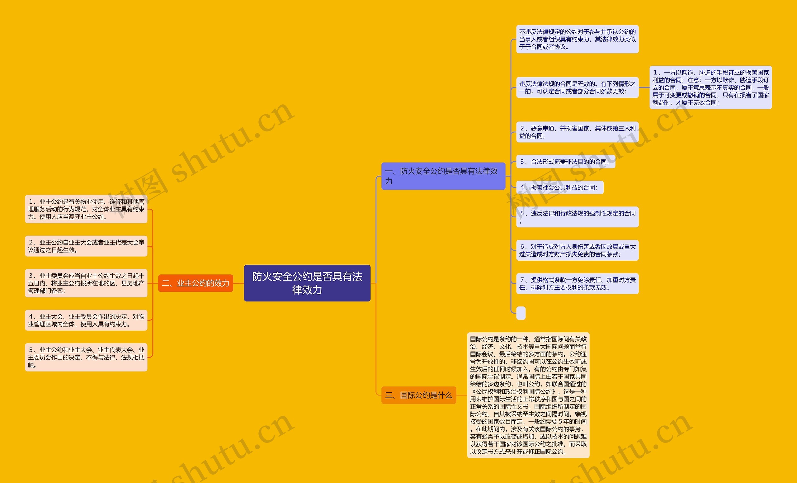 防火安全公约是否具有法律效力思维导图