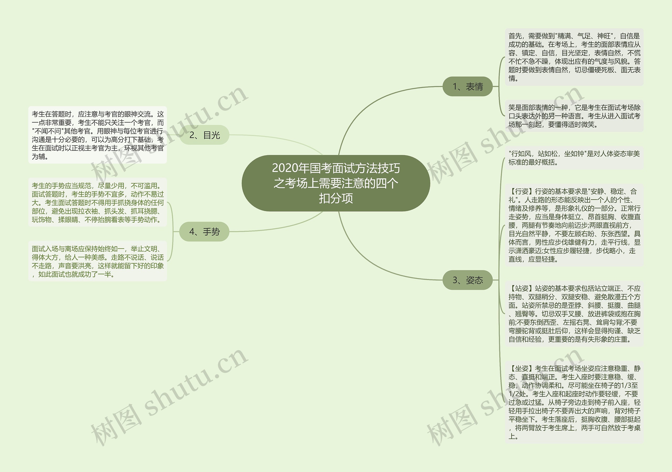 2020年国考面试方法技巧之考场上需要注意的四个扣分项思维导图