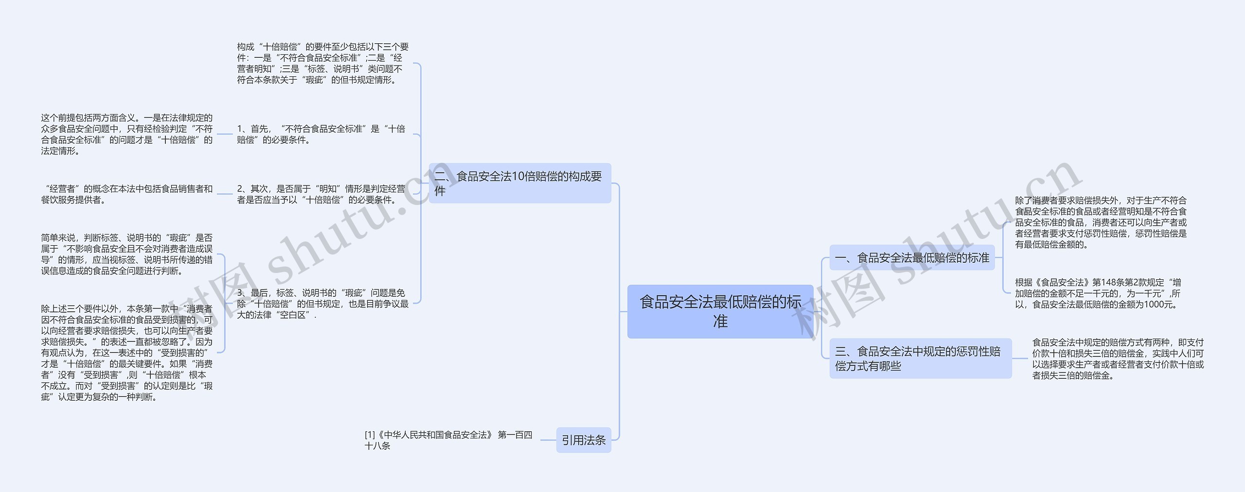 食品安全法最低赔偿的标准