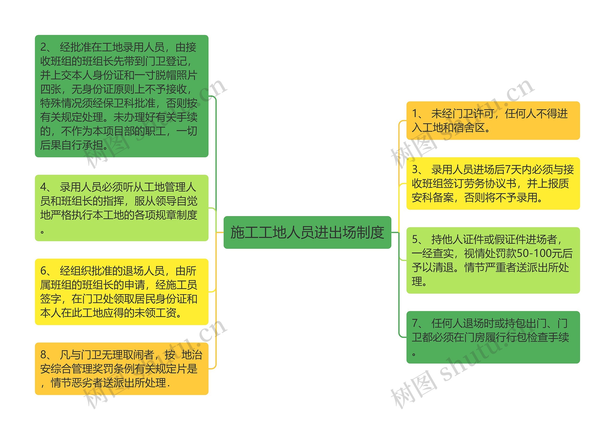 施工工地人员进出场制度思维导图高清图 施工工地人员进出场制度思维导图