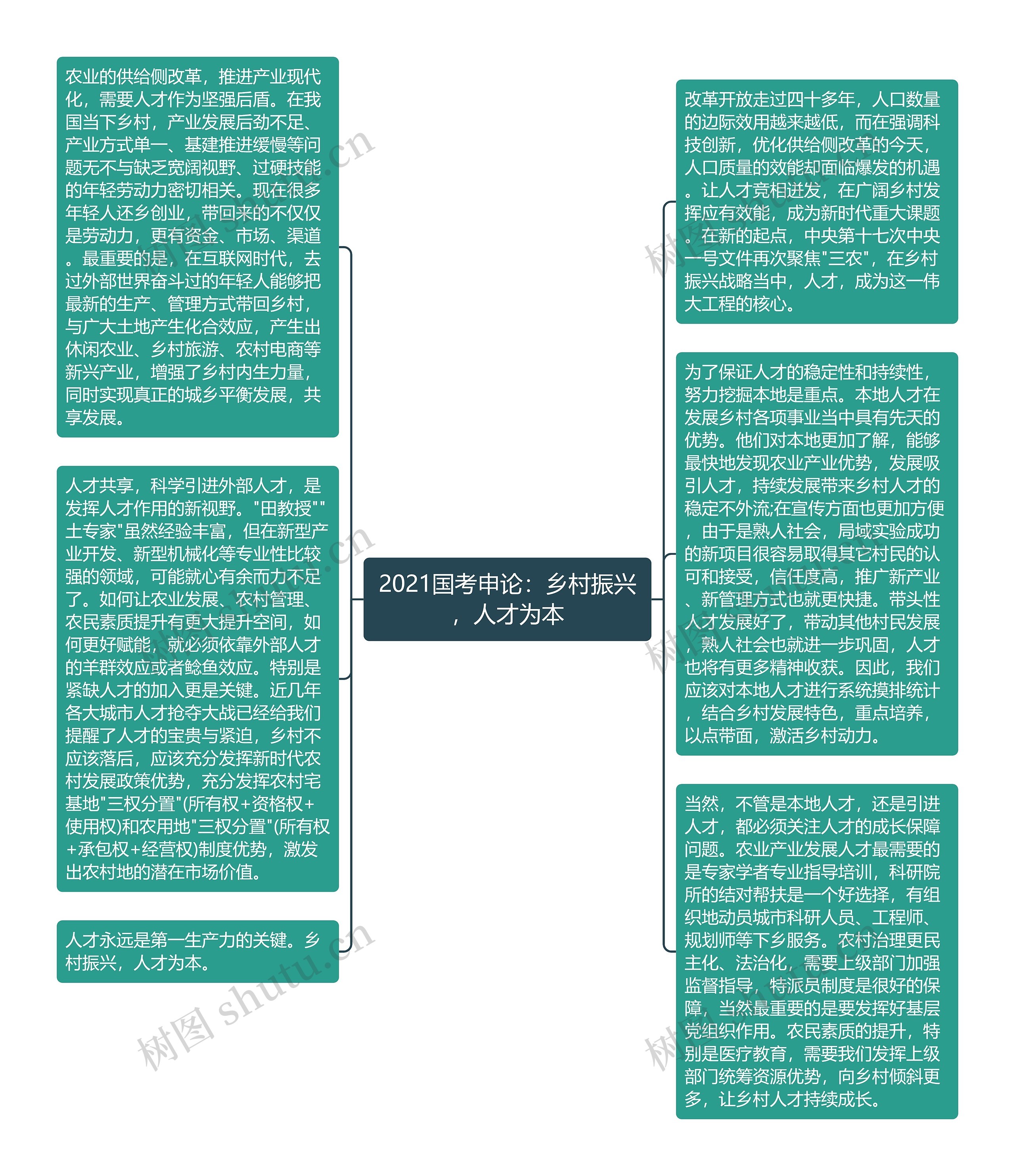 2021国考申论：乡村振兴，人才为本思维导图