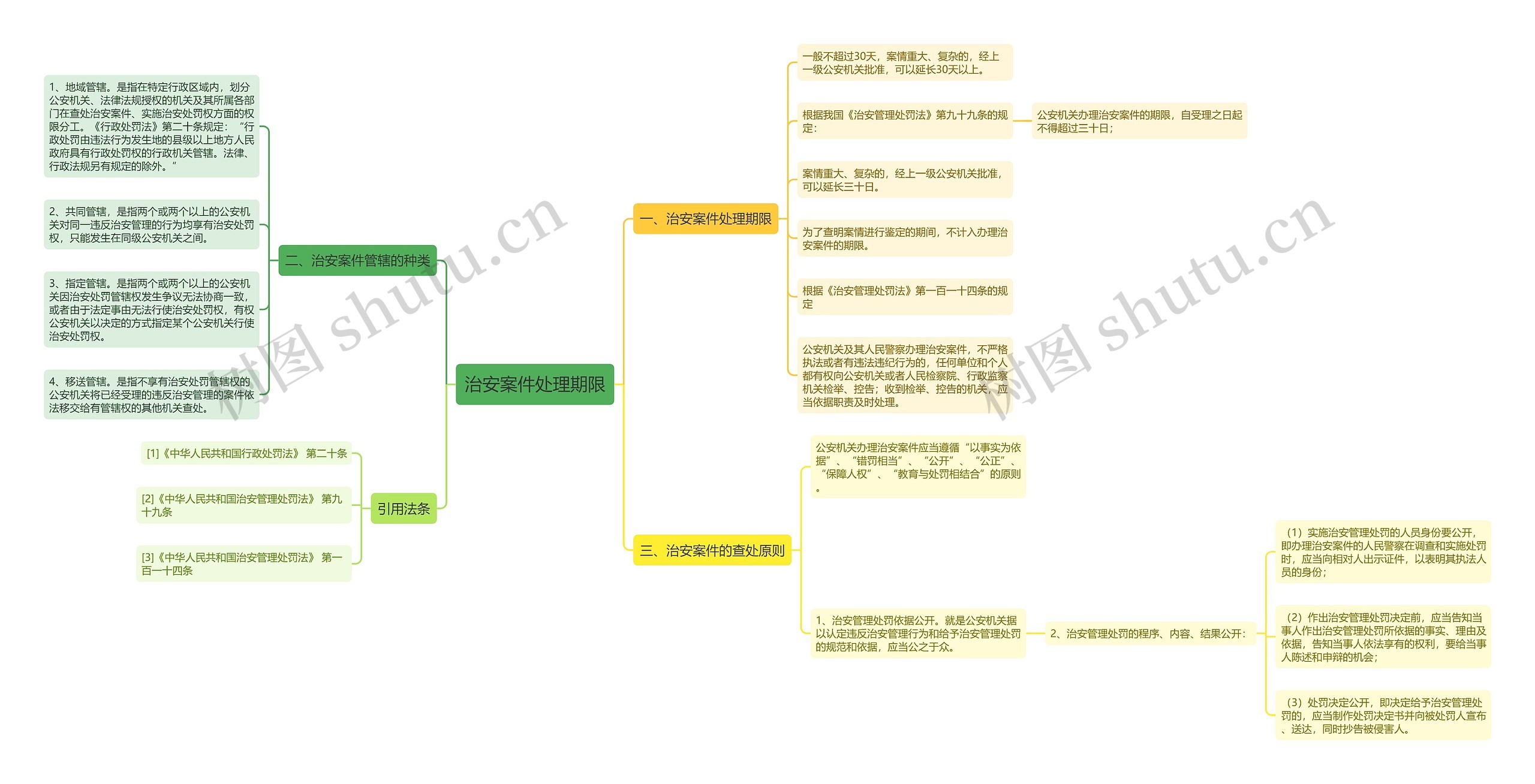 治安案件处理期限思维导图