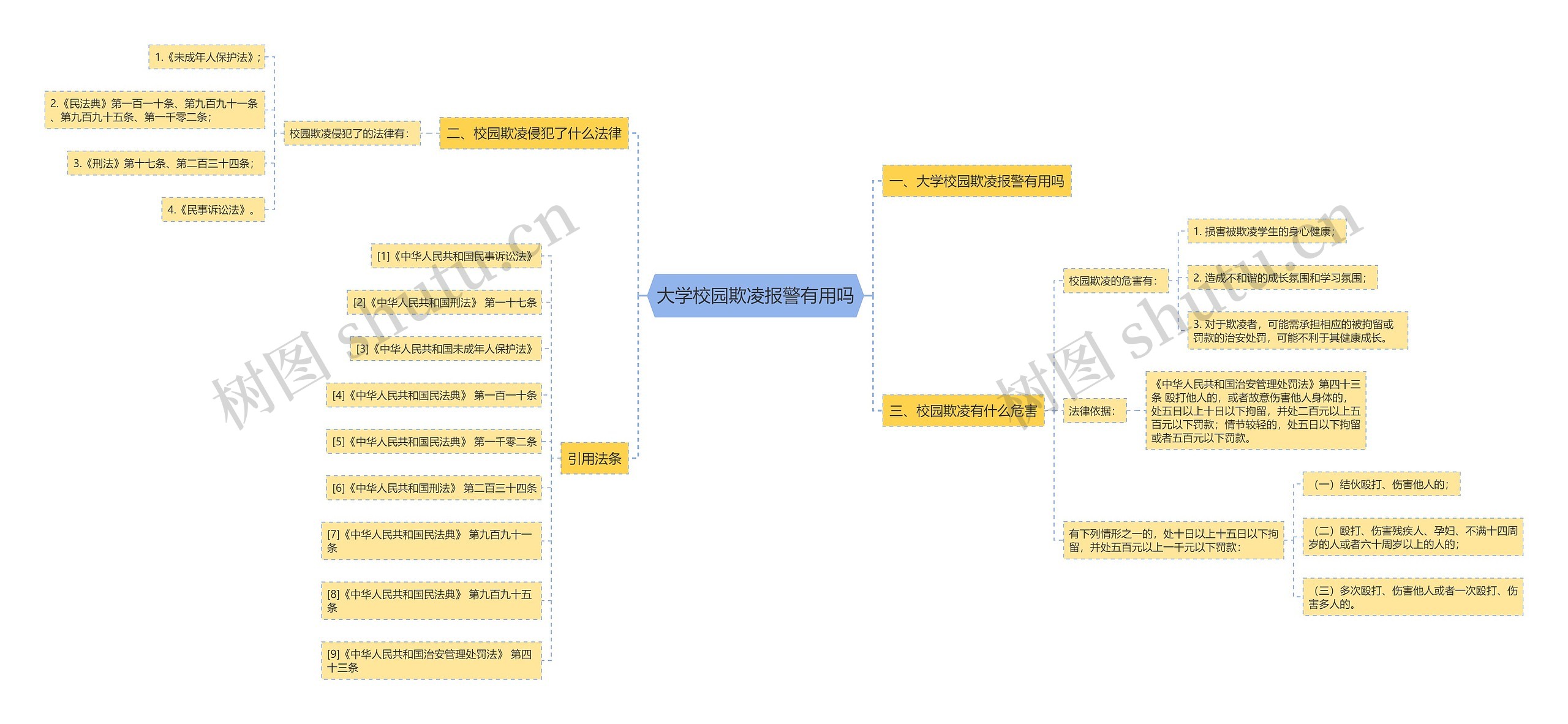 大学校园欺凌报警有用吗思维导图