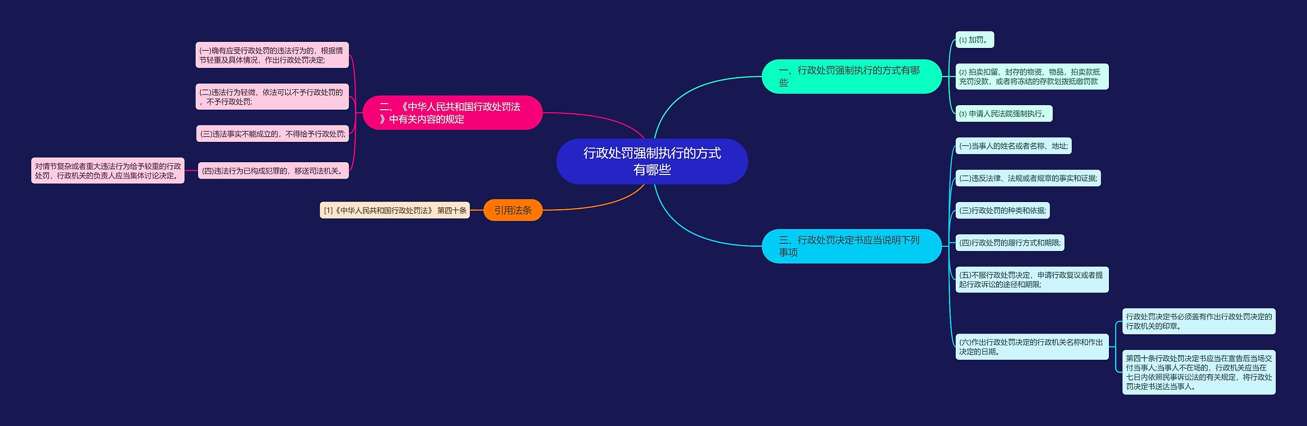 行政处罚强制执行的方式有哪些思维导图