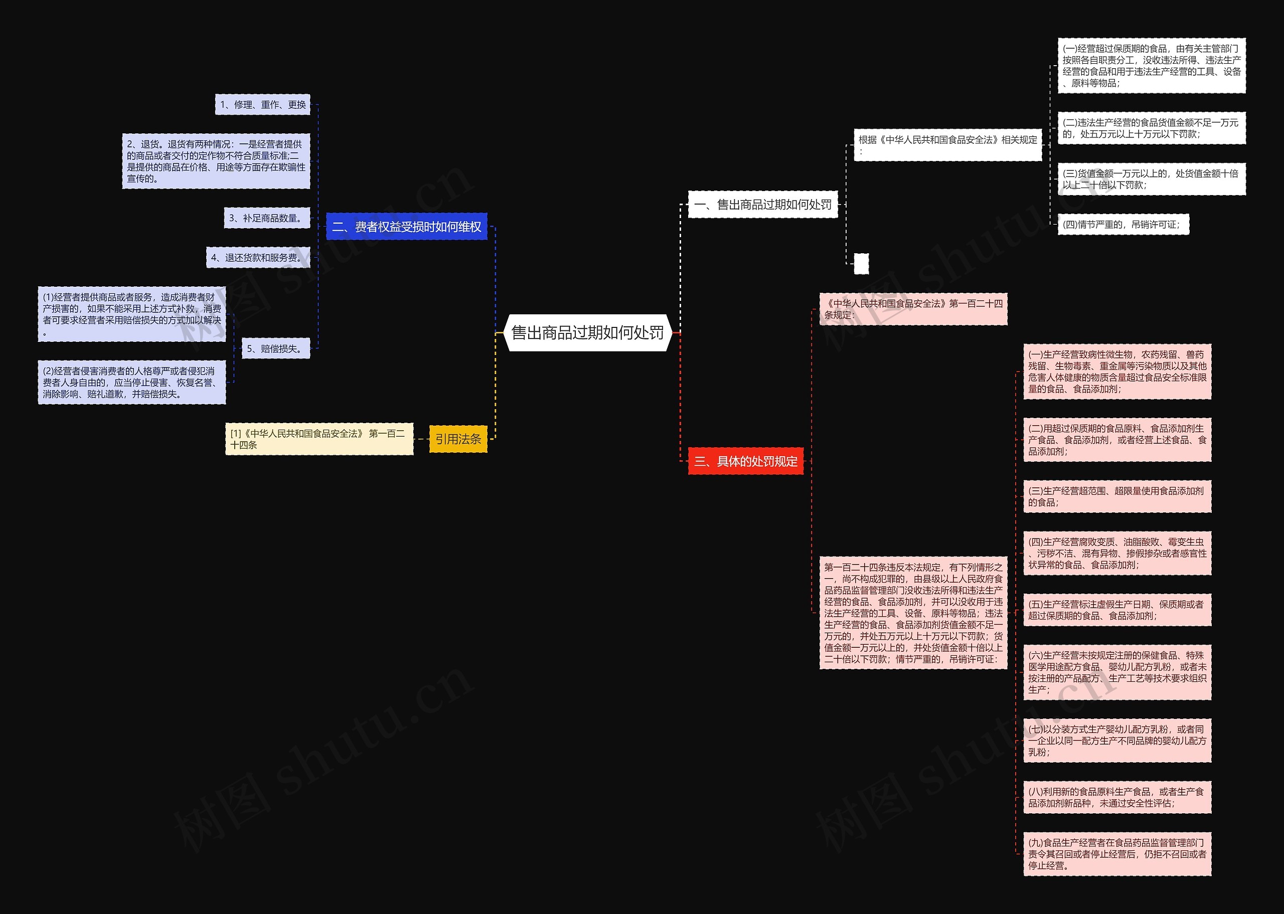 售出商品过期如何处罚思维导图