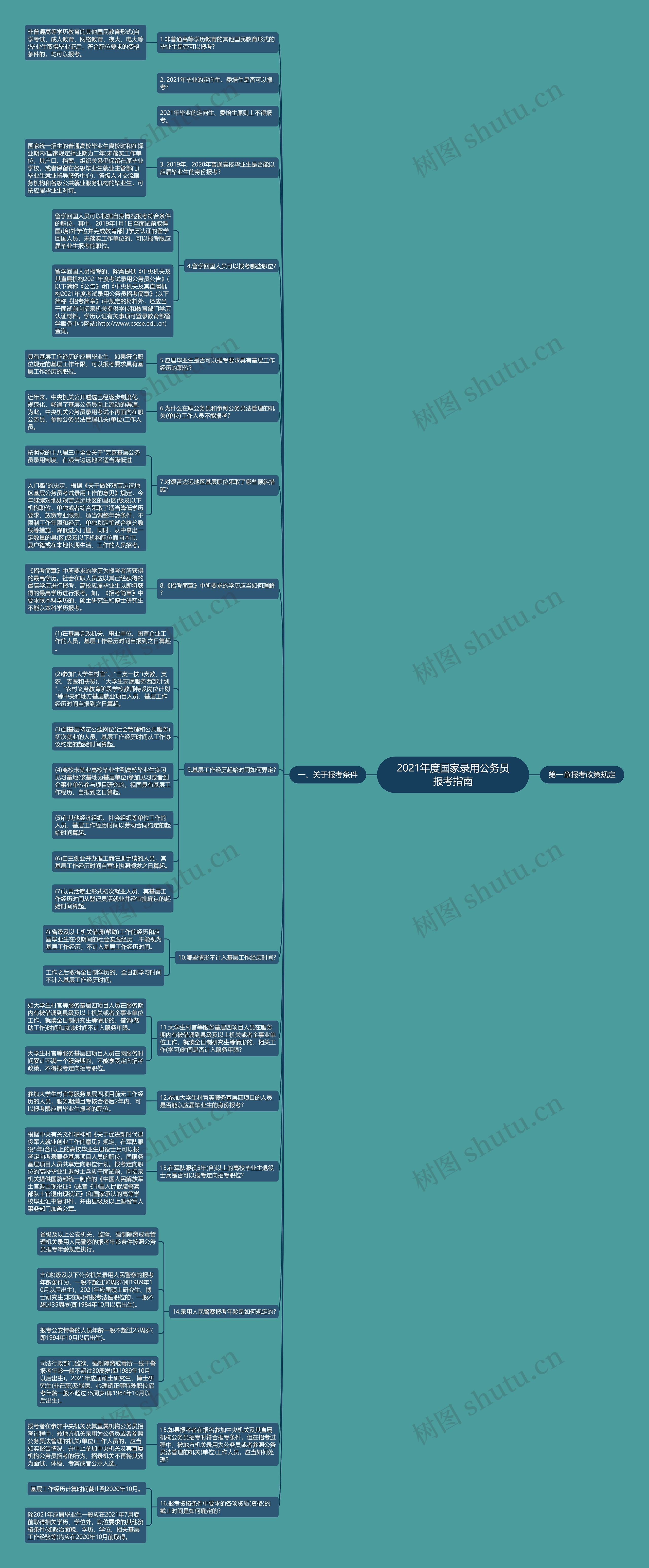 2021年度国家录用公务员报考指南思维导图