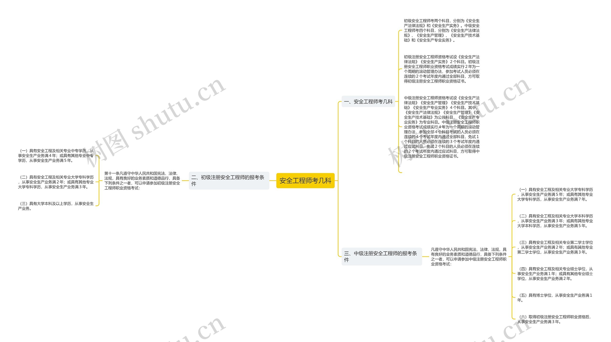 安全工程师考几科