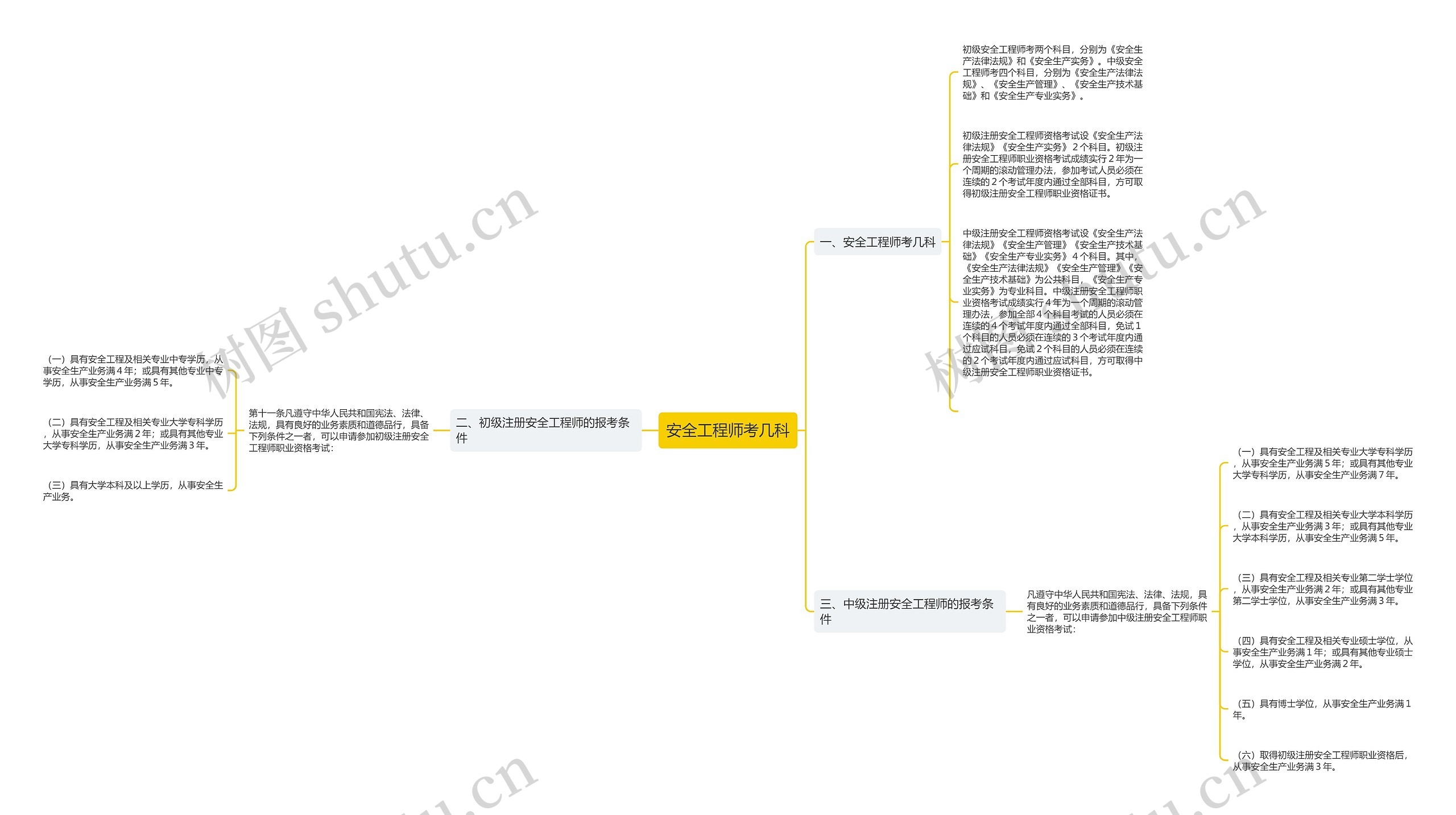 安全工程师考几科思维导图