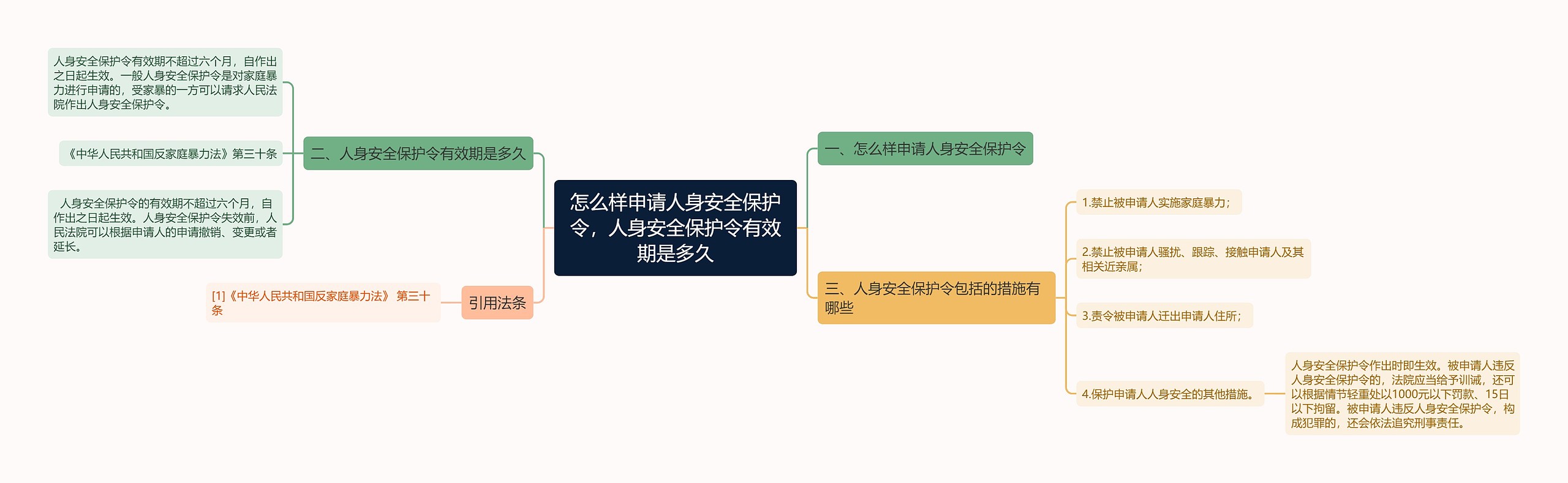 怎么样申请人身安全保护令，人身安全保护令有效期是多久思维导图
