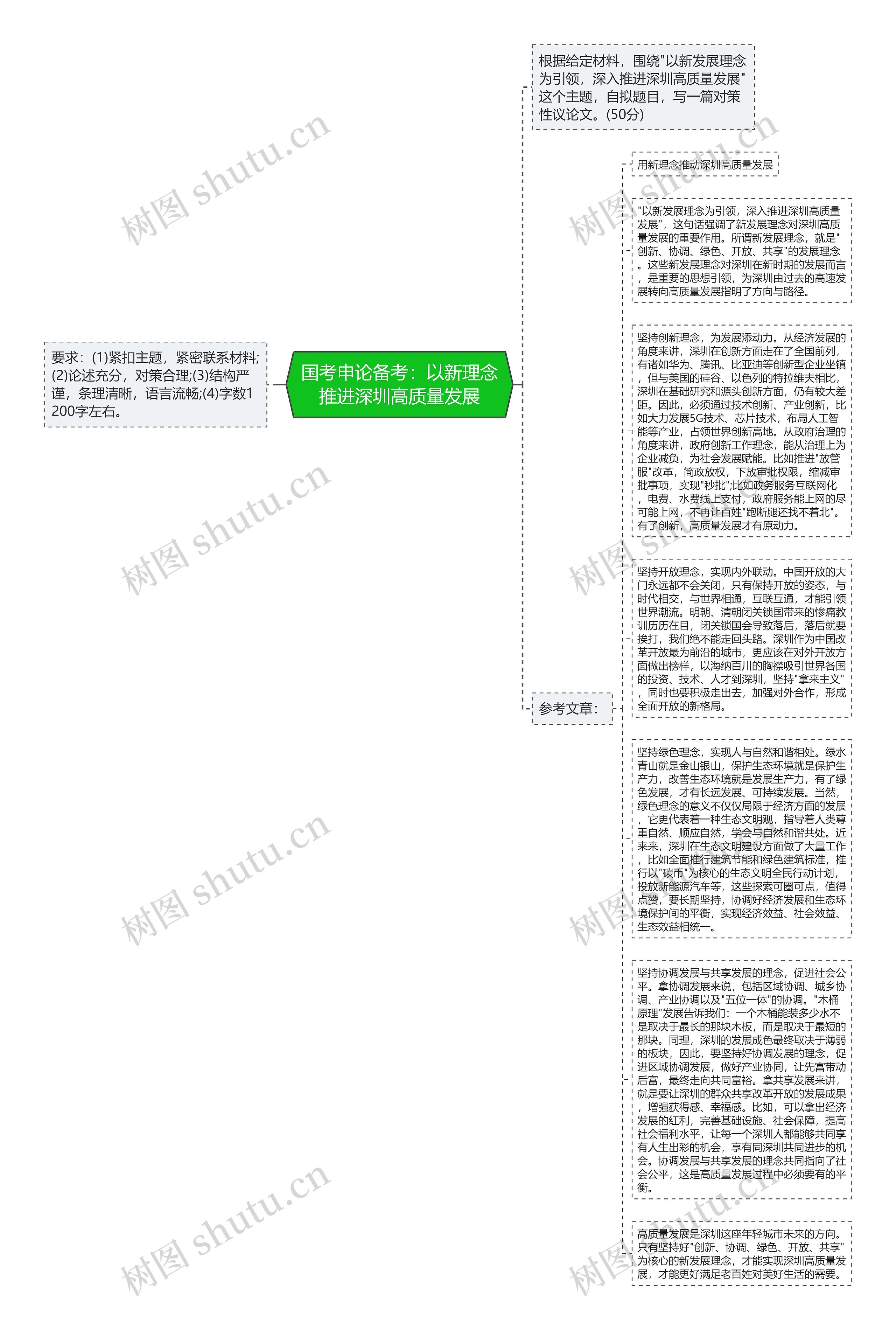 国考申论备考：以新理念推进深圳高质量发展思维导图