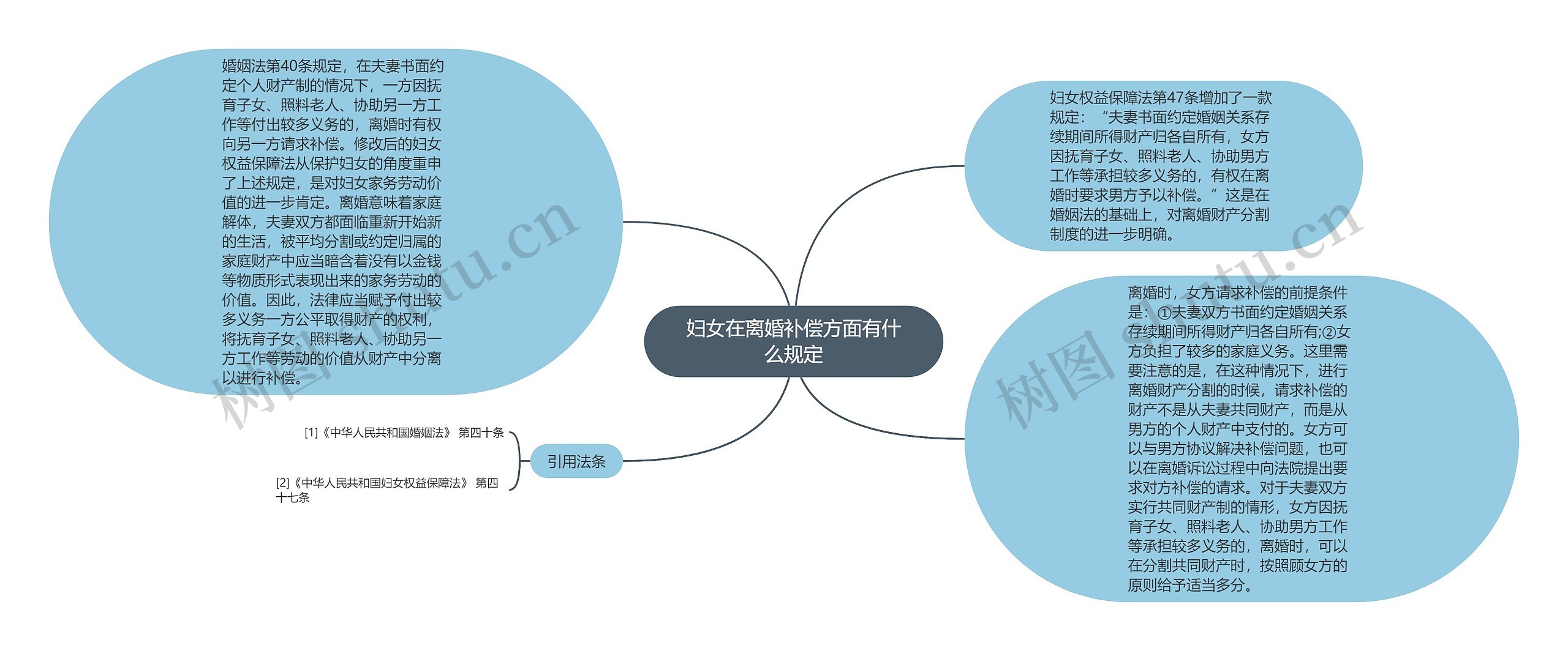 妇女在离婚补偿方面有什么规定思维导图