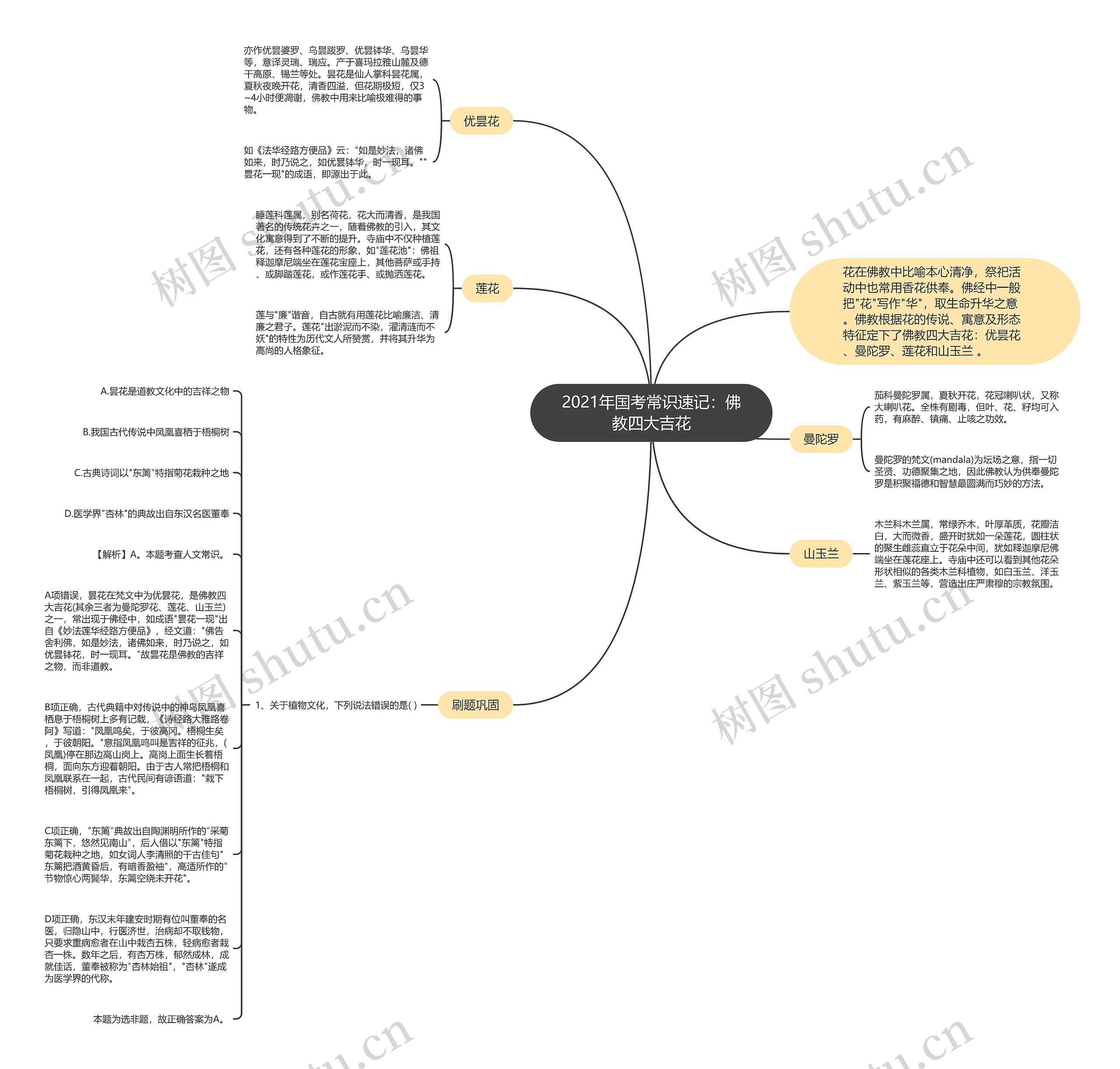 2021年国考常识速记：佛教四大吉花思维导图