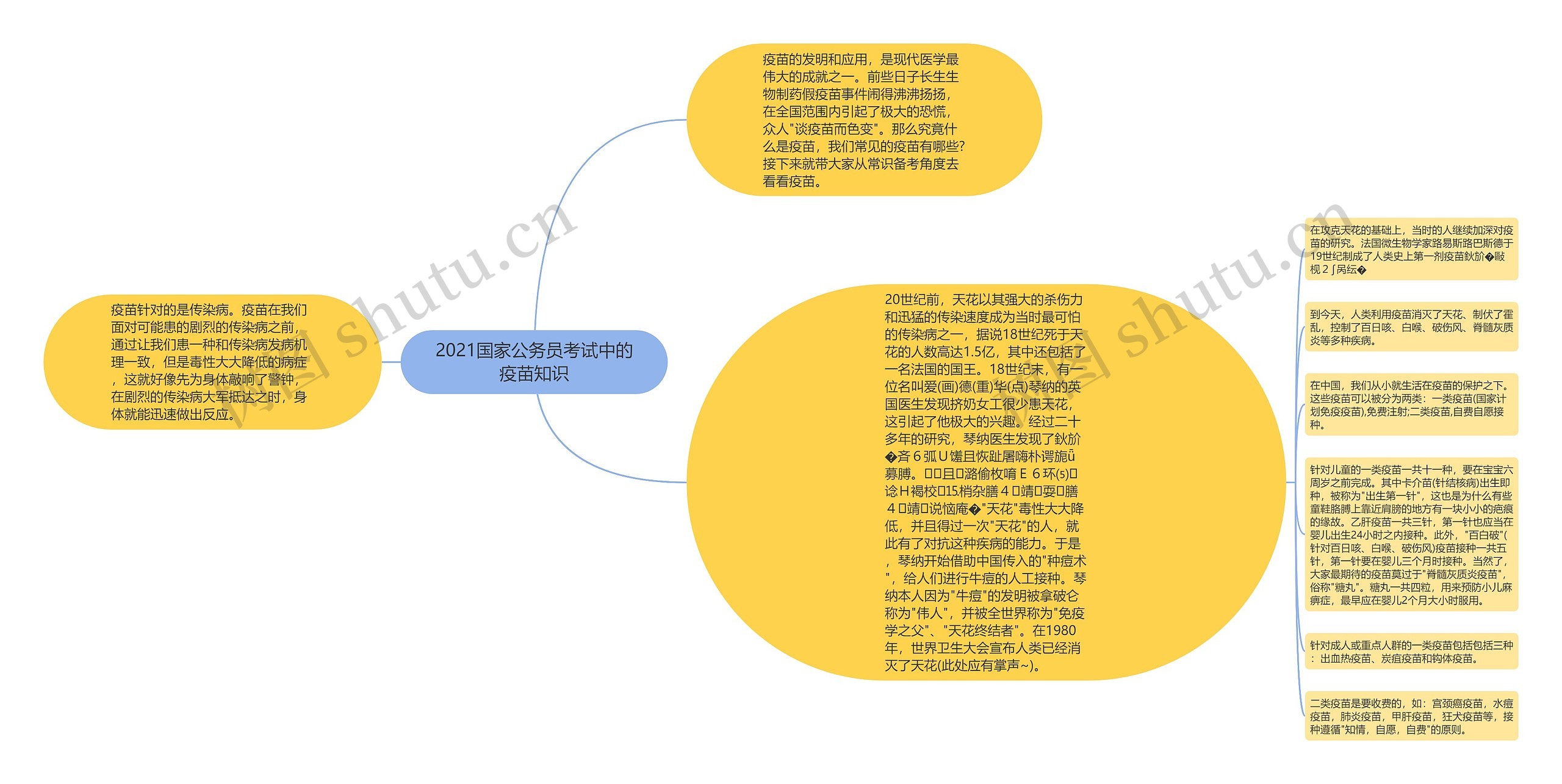 2021国家公务员考试中的疫苗知识思维导图