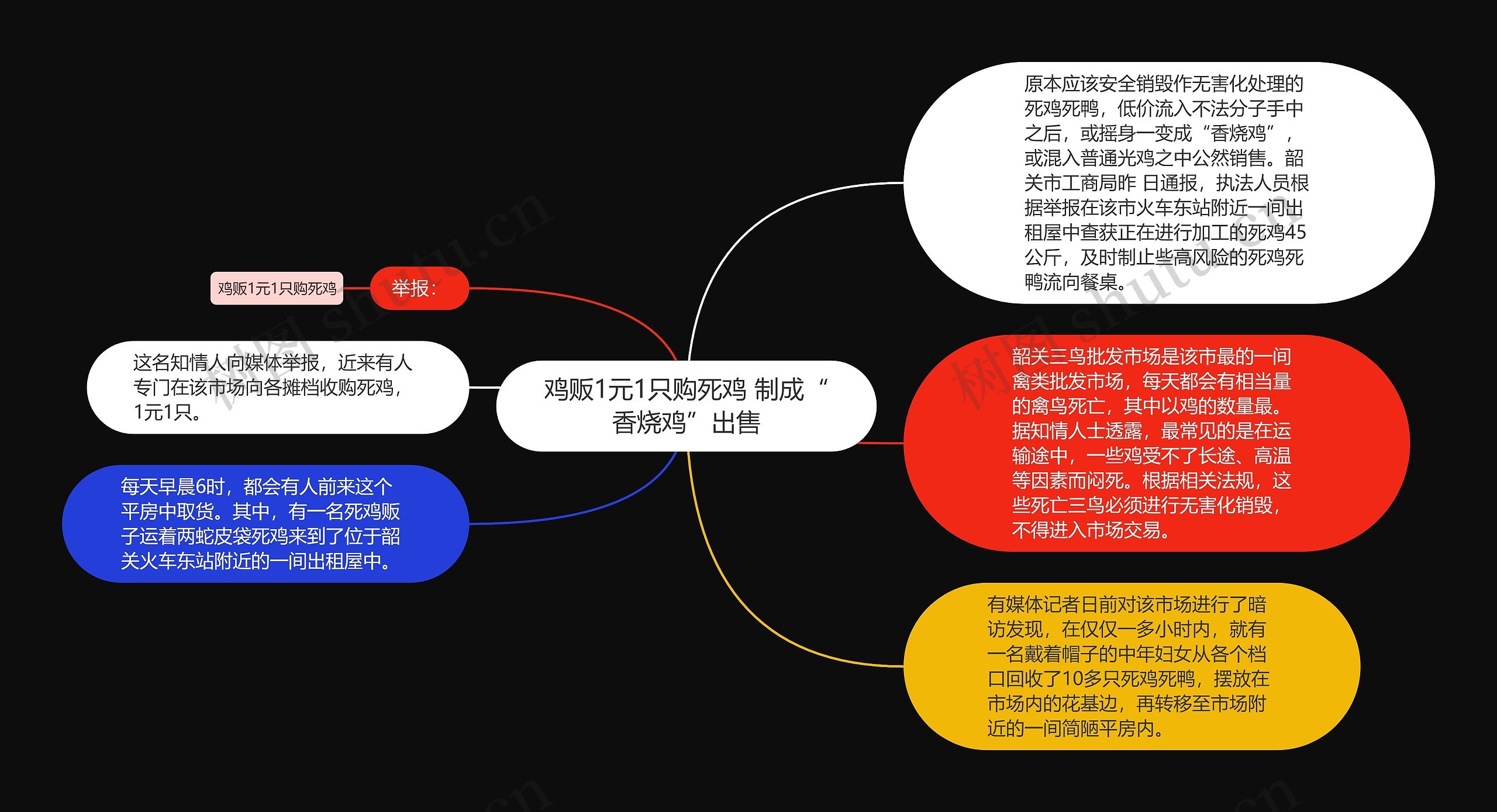 鸡贩1元1只购死鸡 制成“香烧鸡”出售思维导图