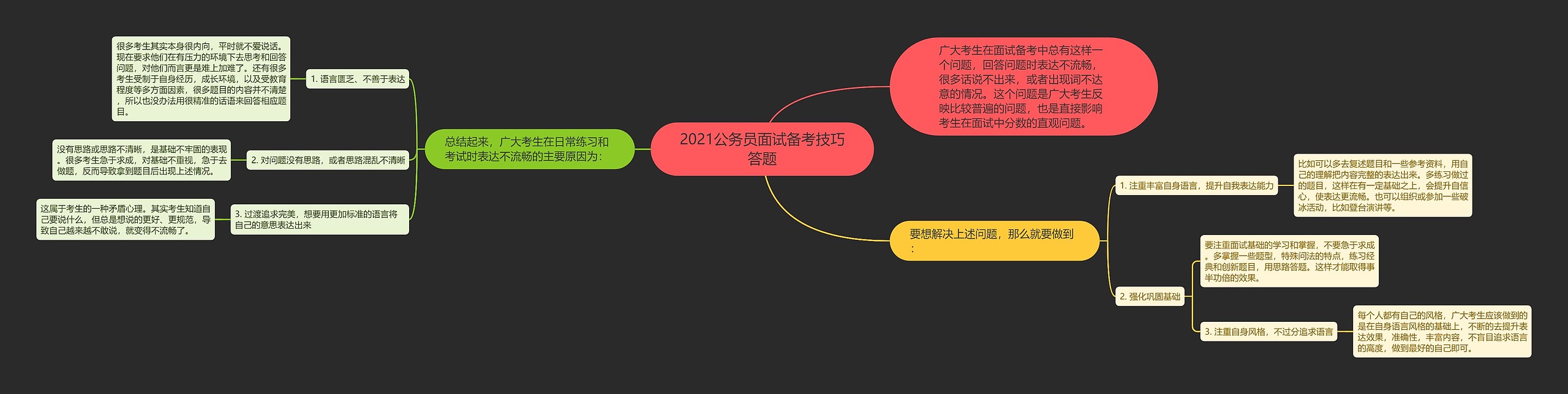 2021公务员面试备考技巧答题思维导图