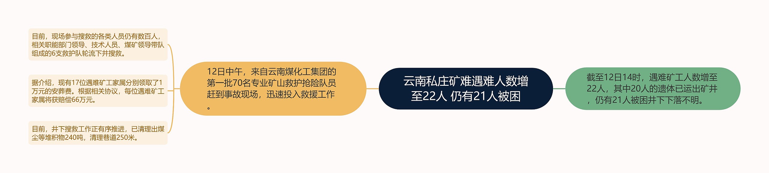 云南私庄矿难遇难人数增至22人 仍有21人被困思维导图