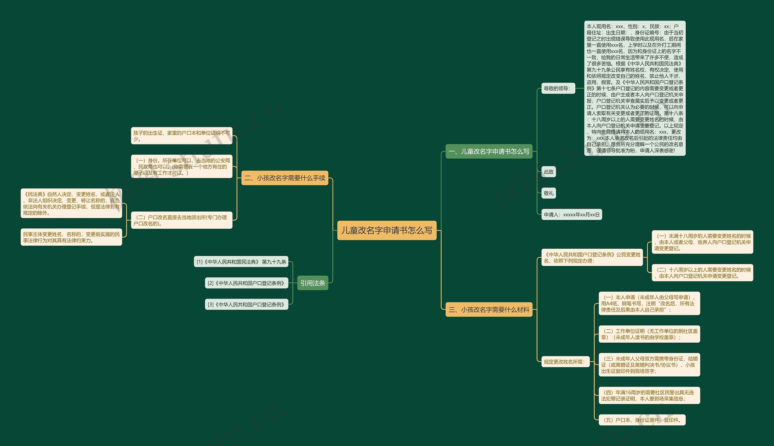 儿童改名字申请书怎么写思维导图