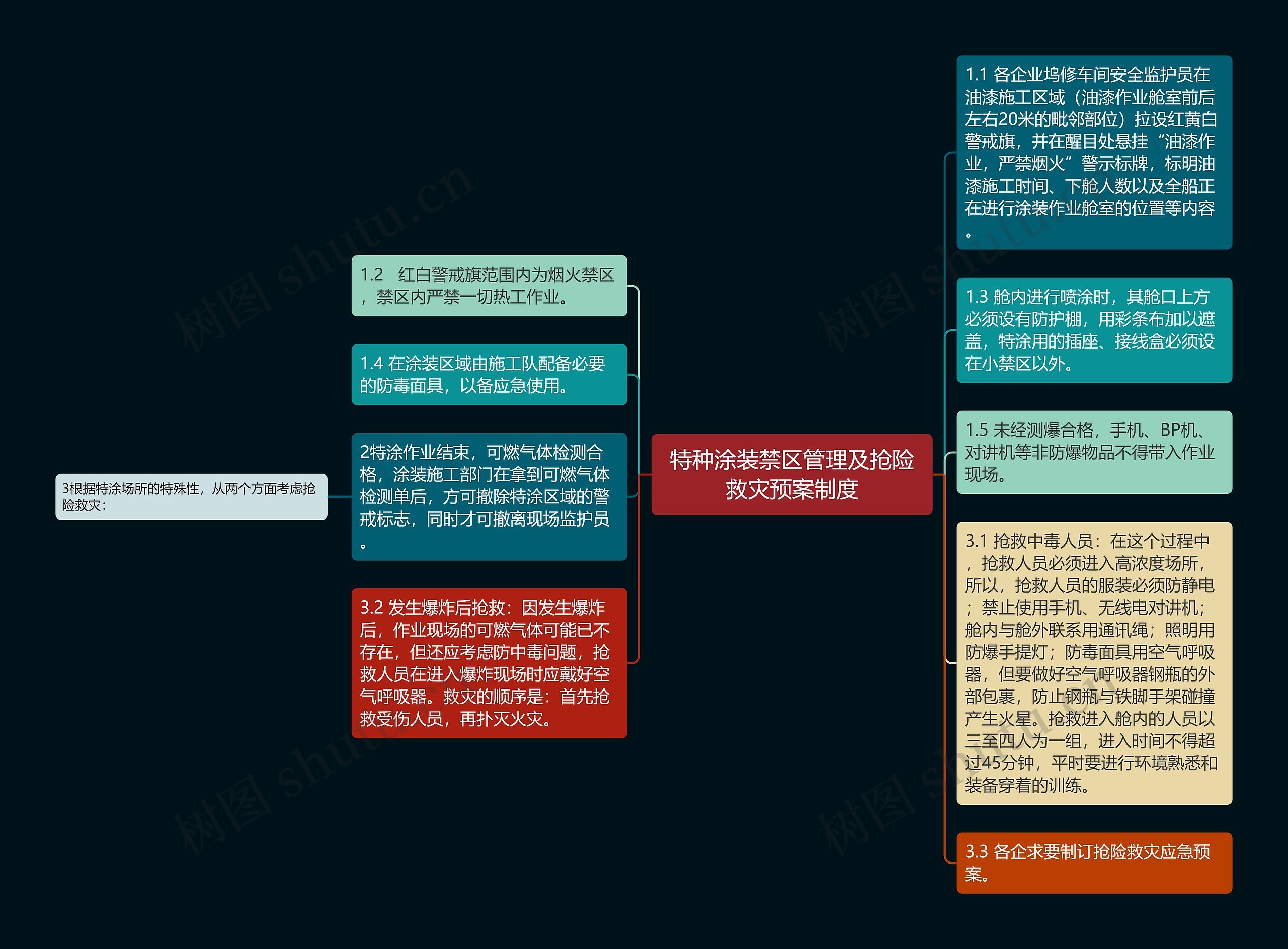 特种涂装禁区管理及抢险救灾预案制度思维导图